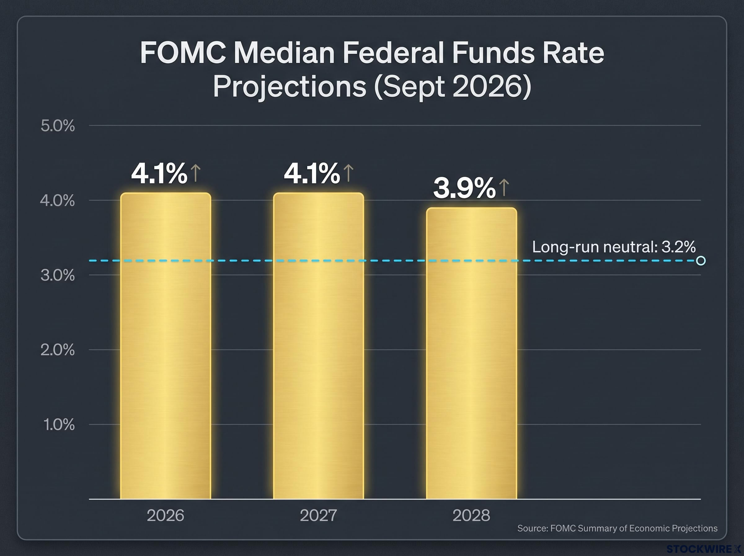 FOMC Rate Projections vs. Neutral Rate