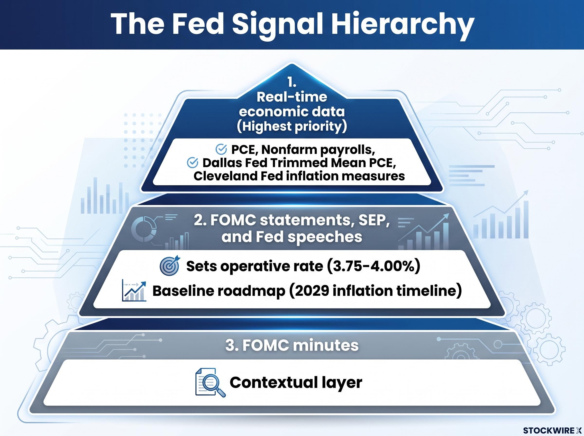 The Fed Signal Hierarchy Pyramid