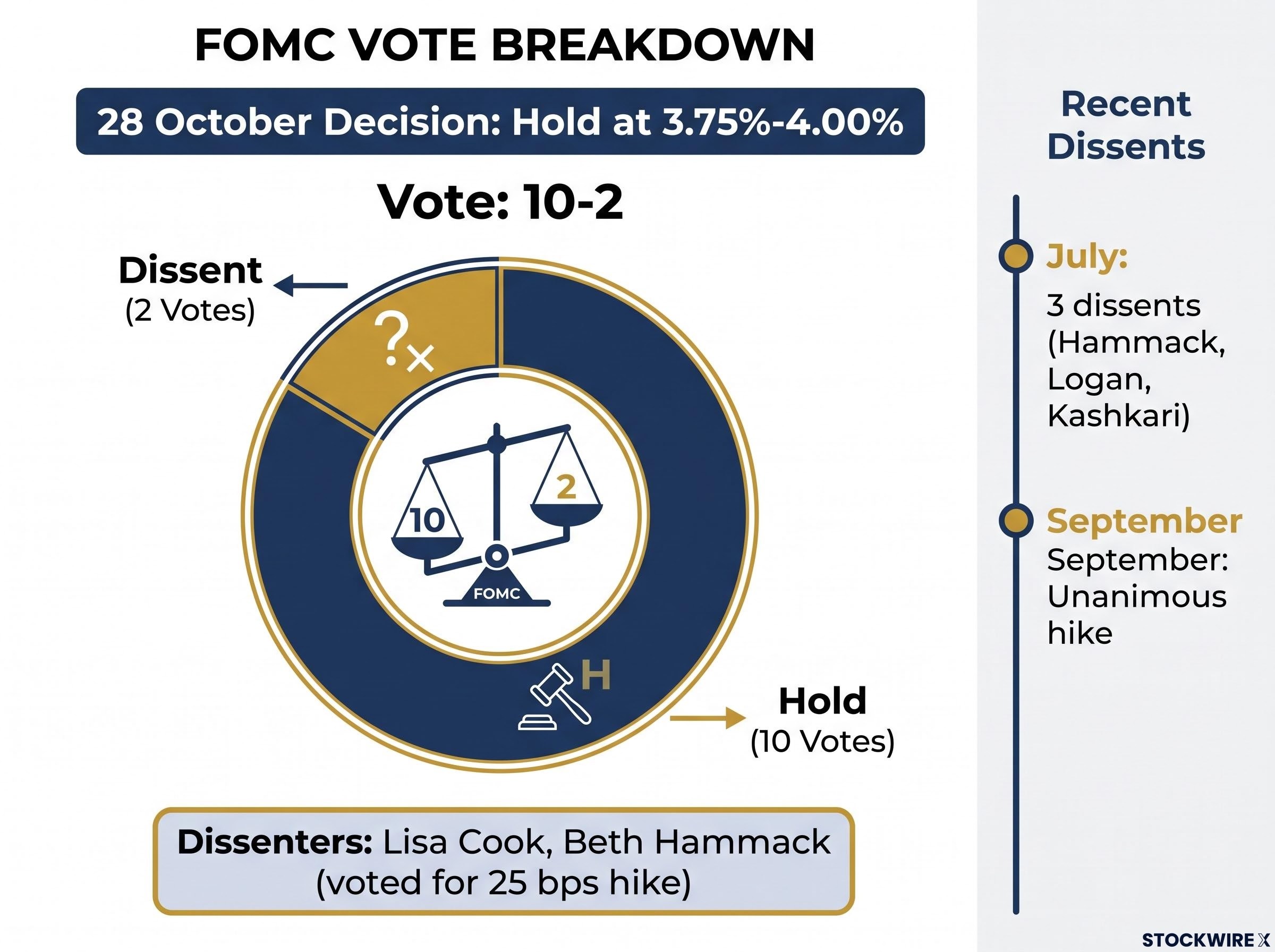The FOMC Vote Split and Recent Dissent Timeline