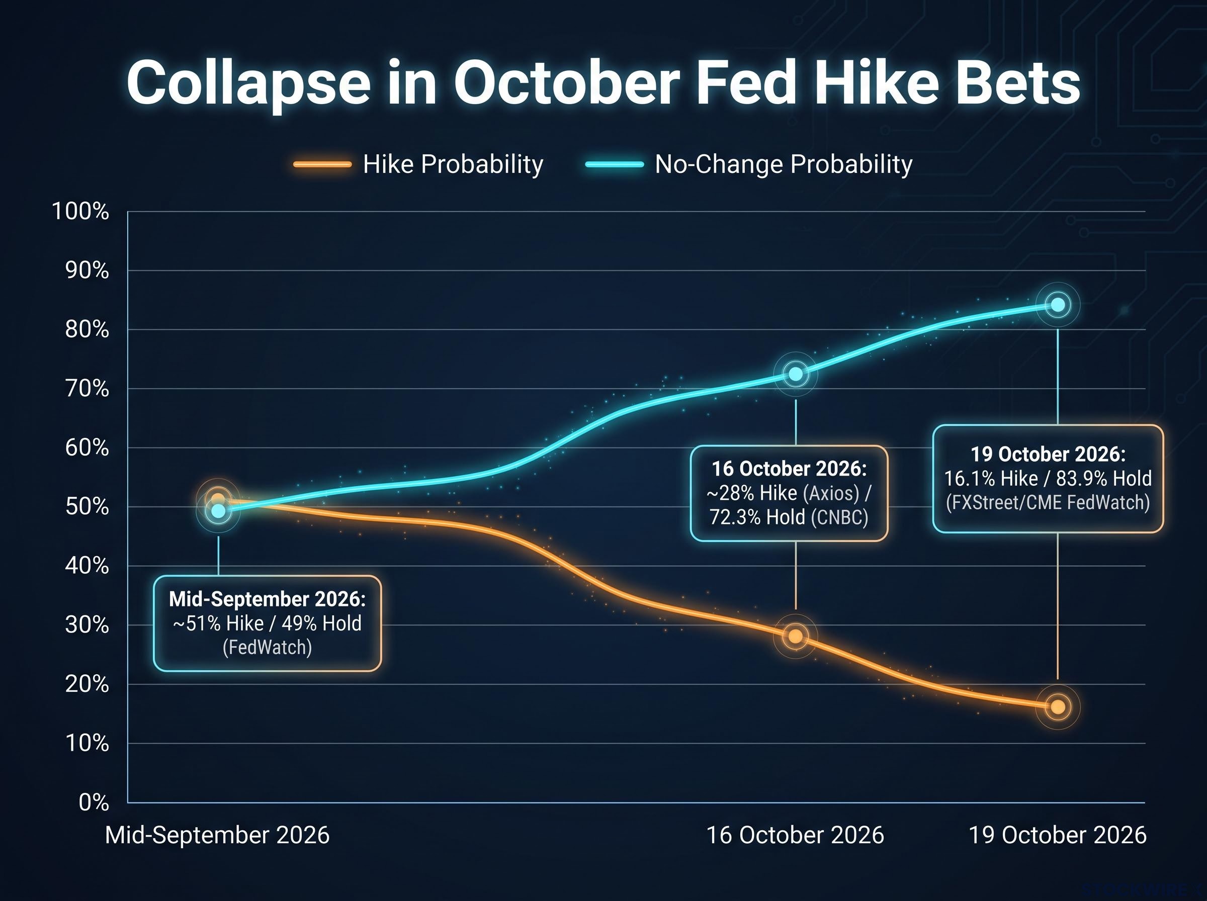 The Collapse of October Fed Hike Bets