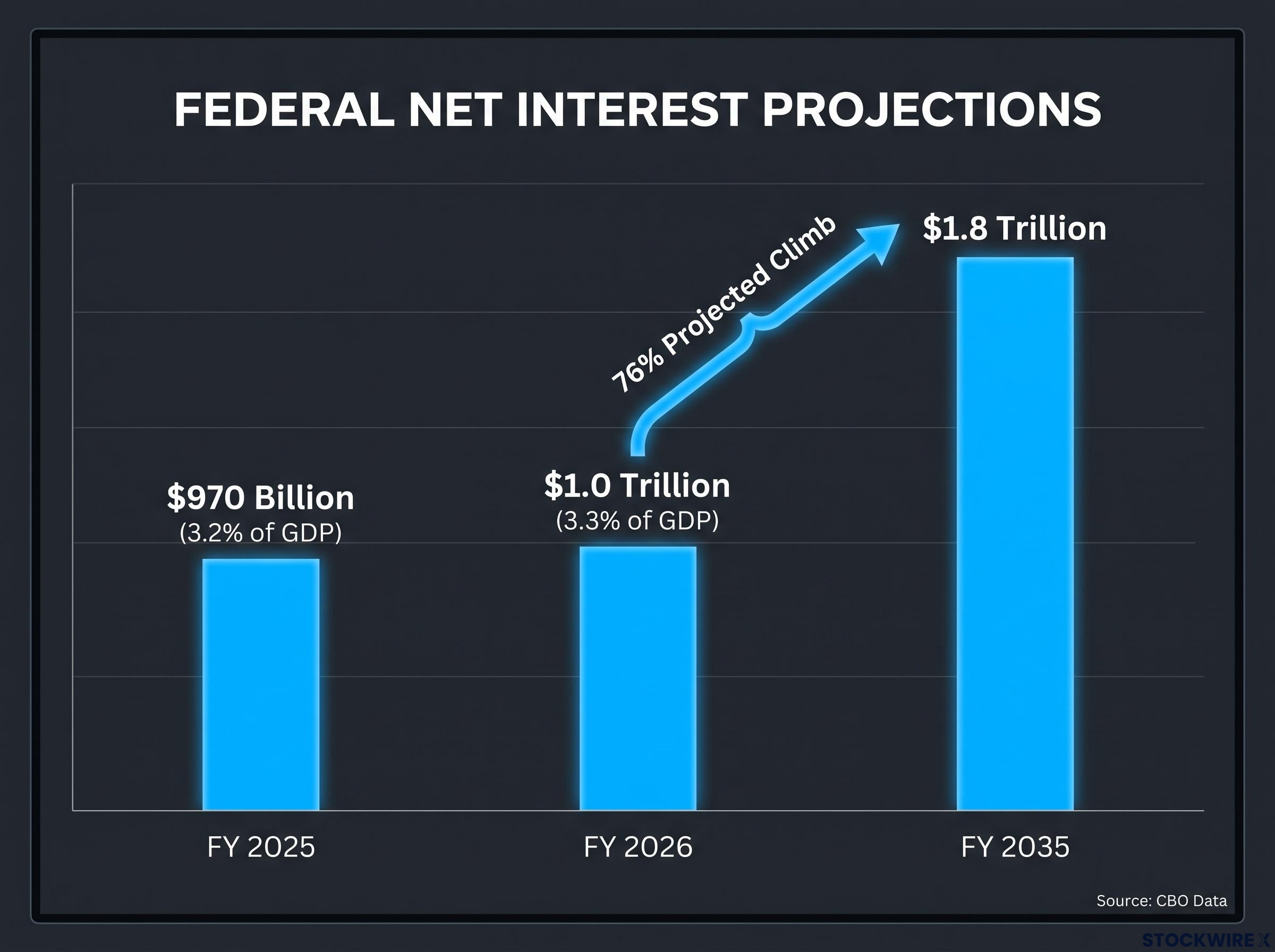 Federal Net Interest Cost Trajectory