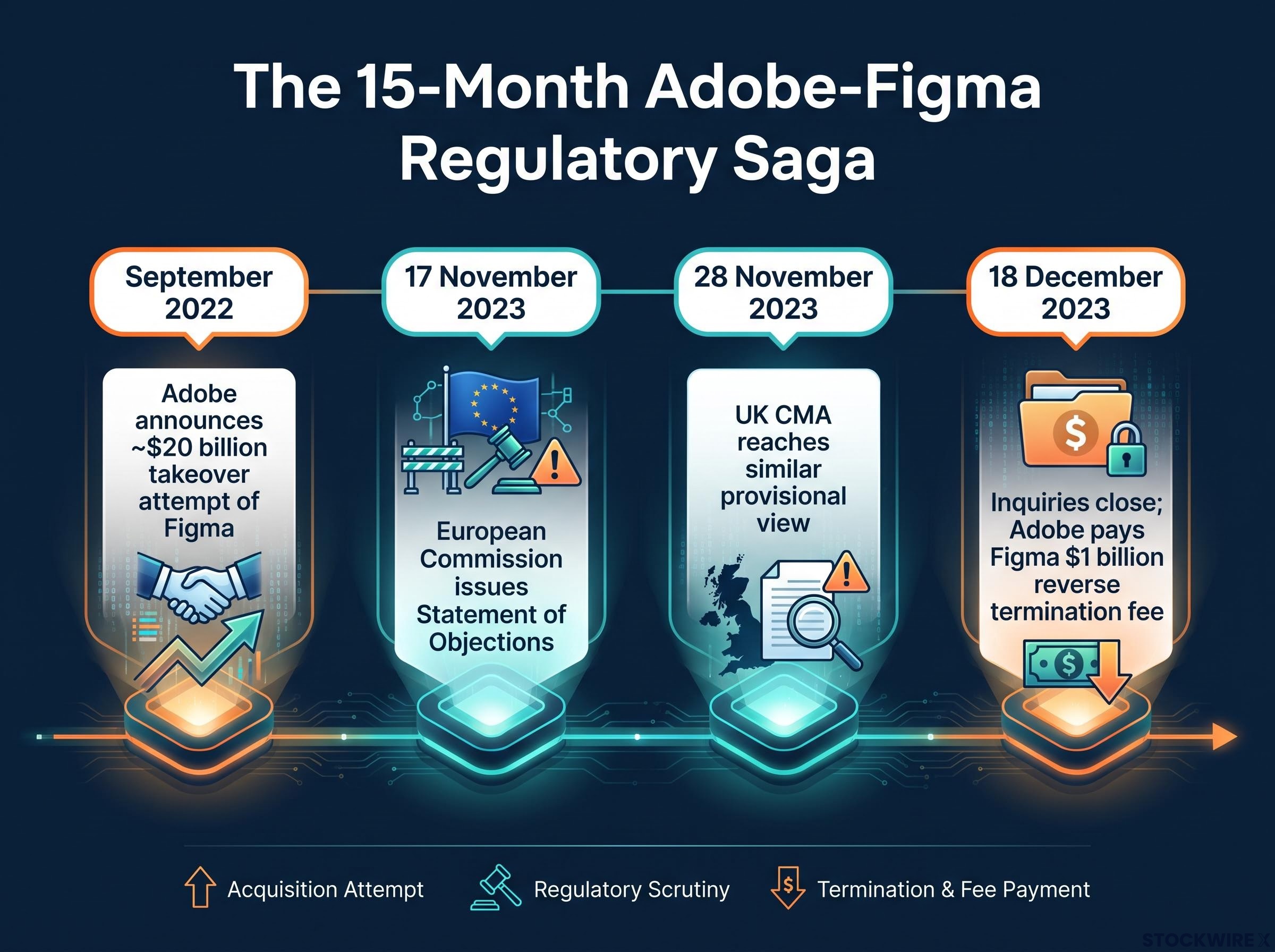 Timeline of the Failed Adobe-Figma Acquisition