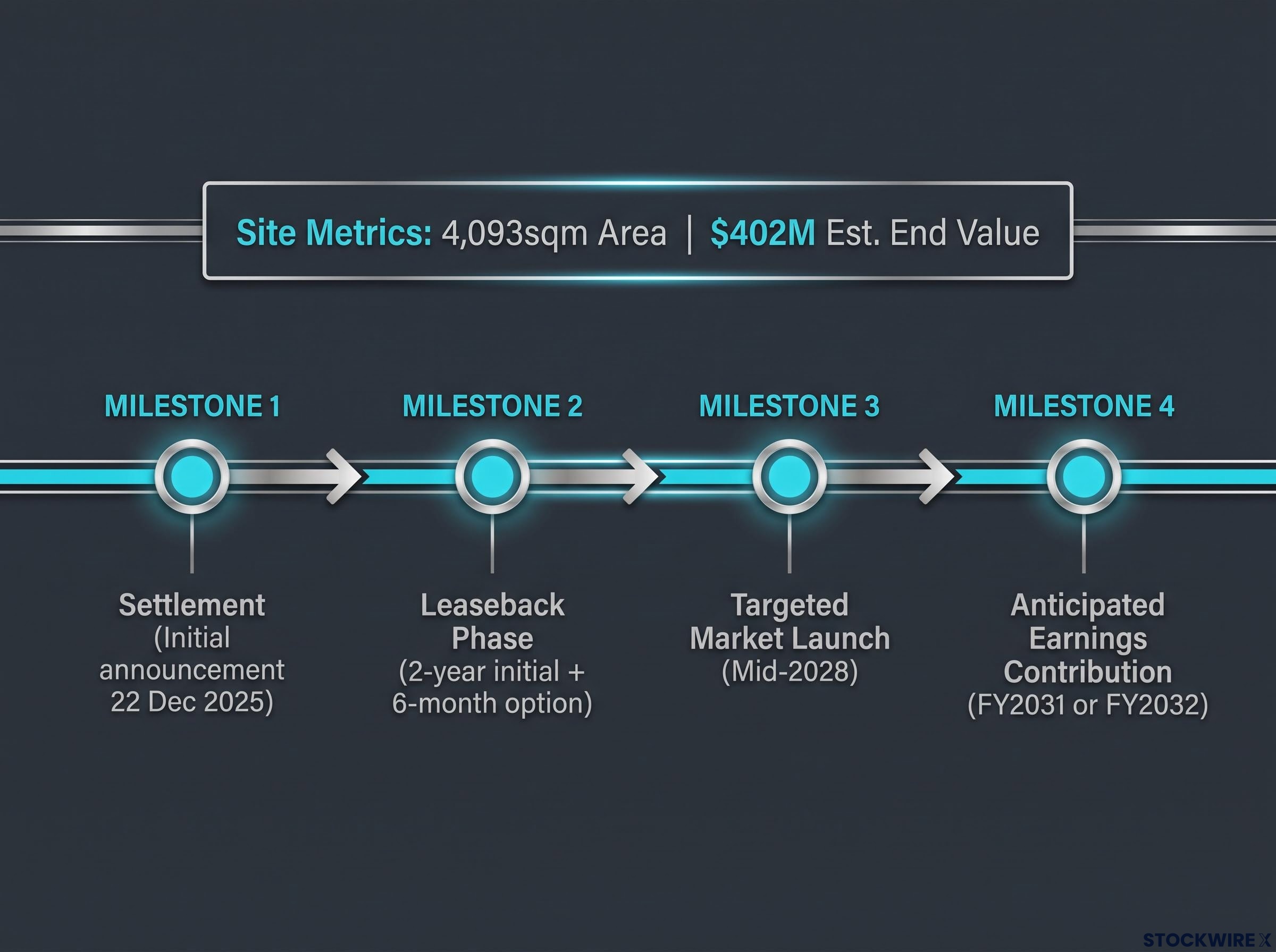 South Perth Site: Roadmap to Delivery