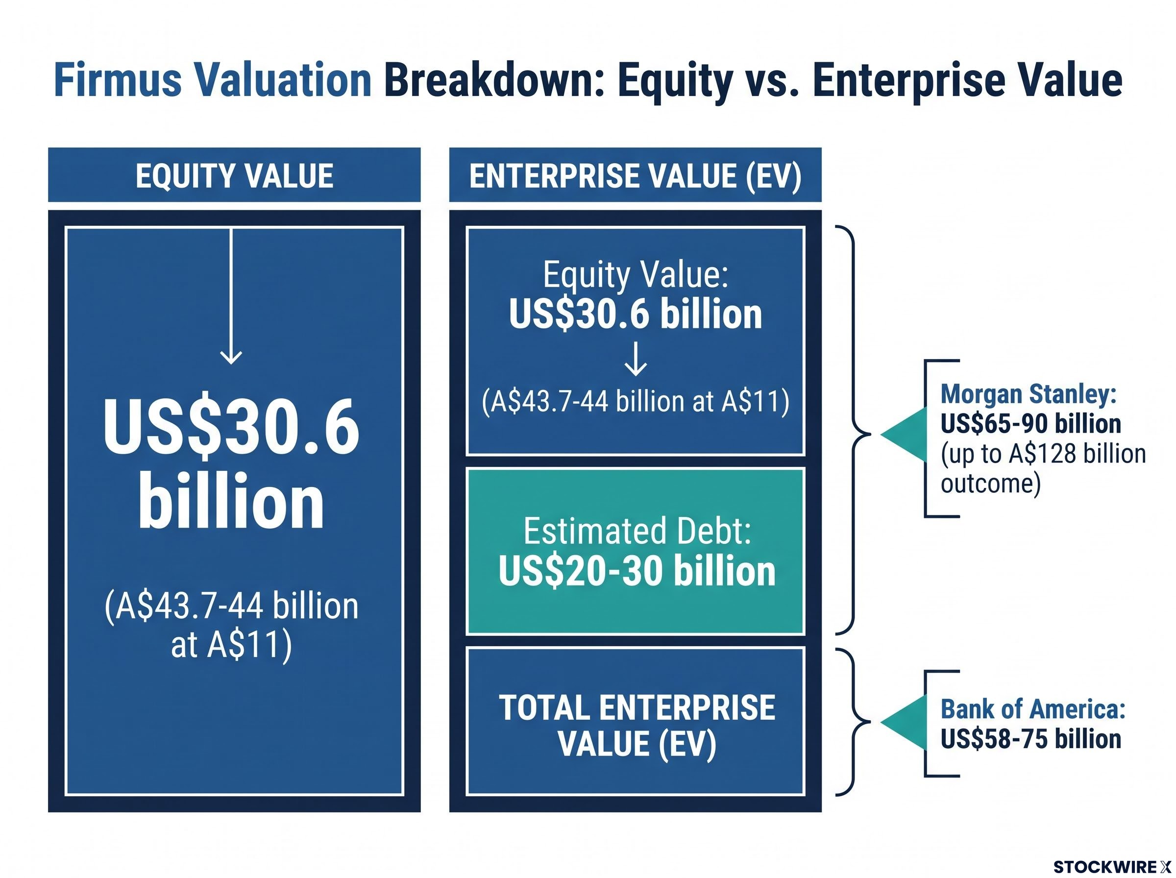 Firmus Valuation Breakdown: Equity vs Enterprise Value