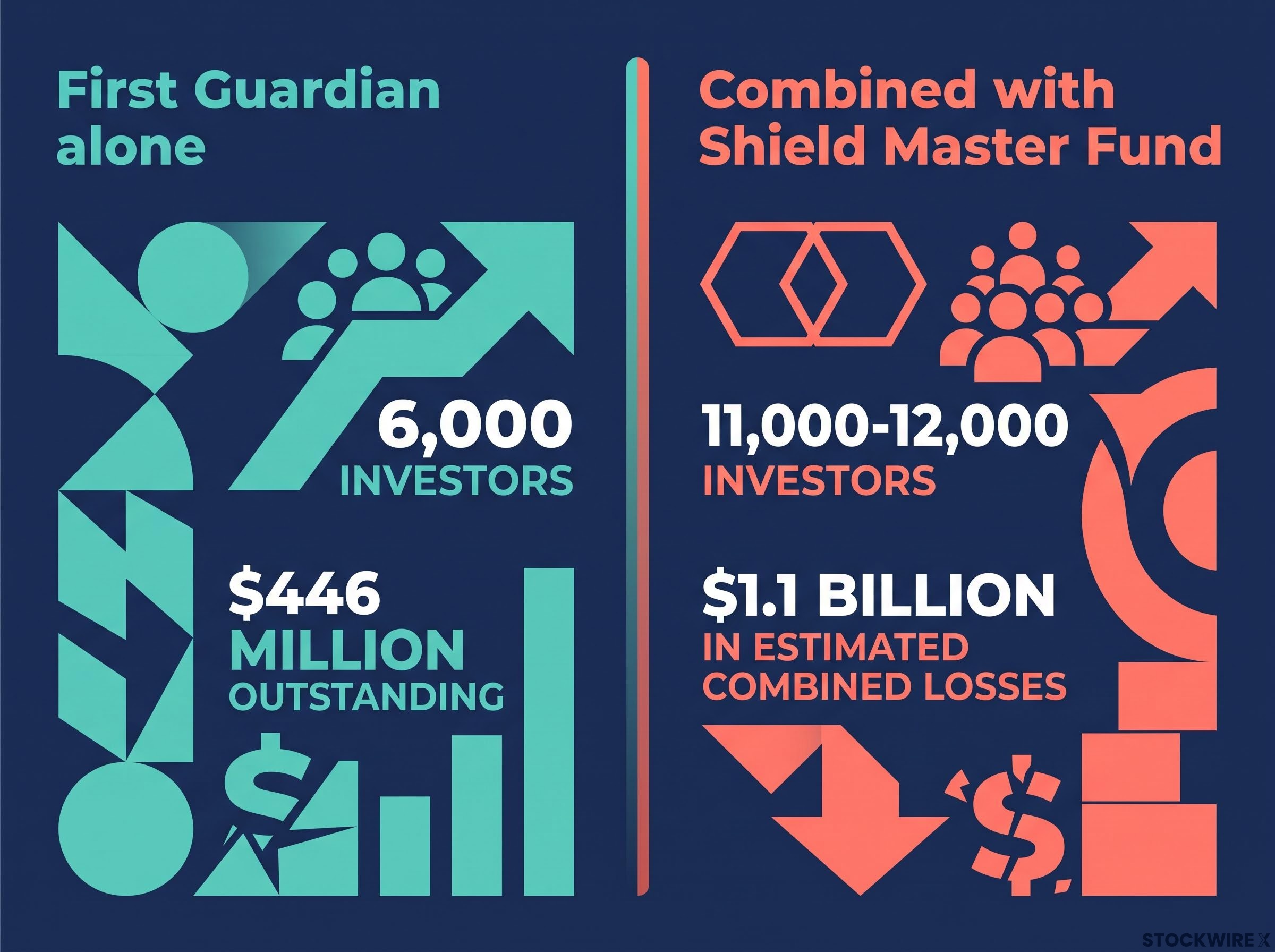First Guardian and Shield Master Funds Collapse Scale