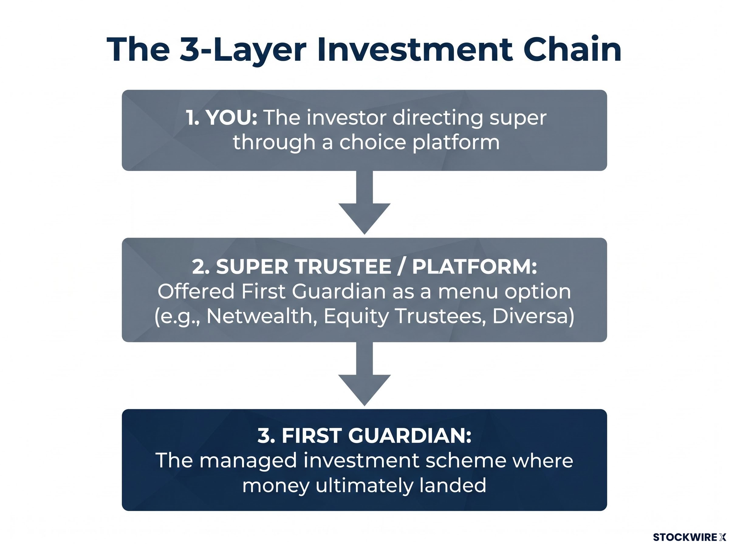 The 3-Layer Investment Chain