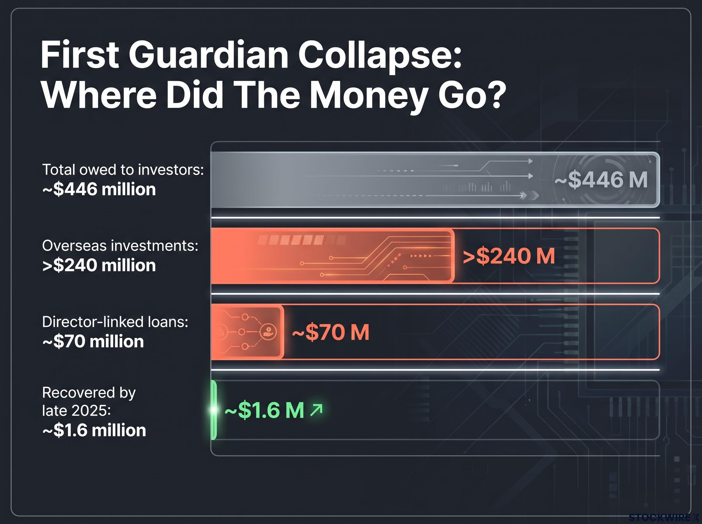 First Guardian Financial Breakdown