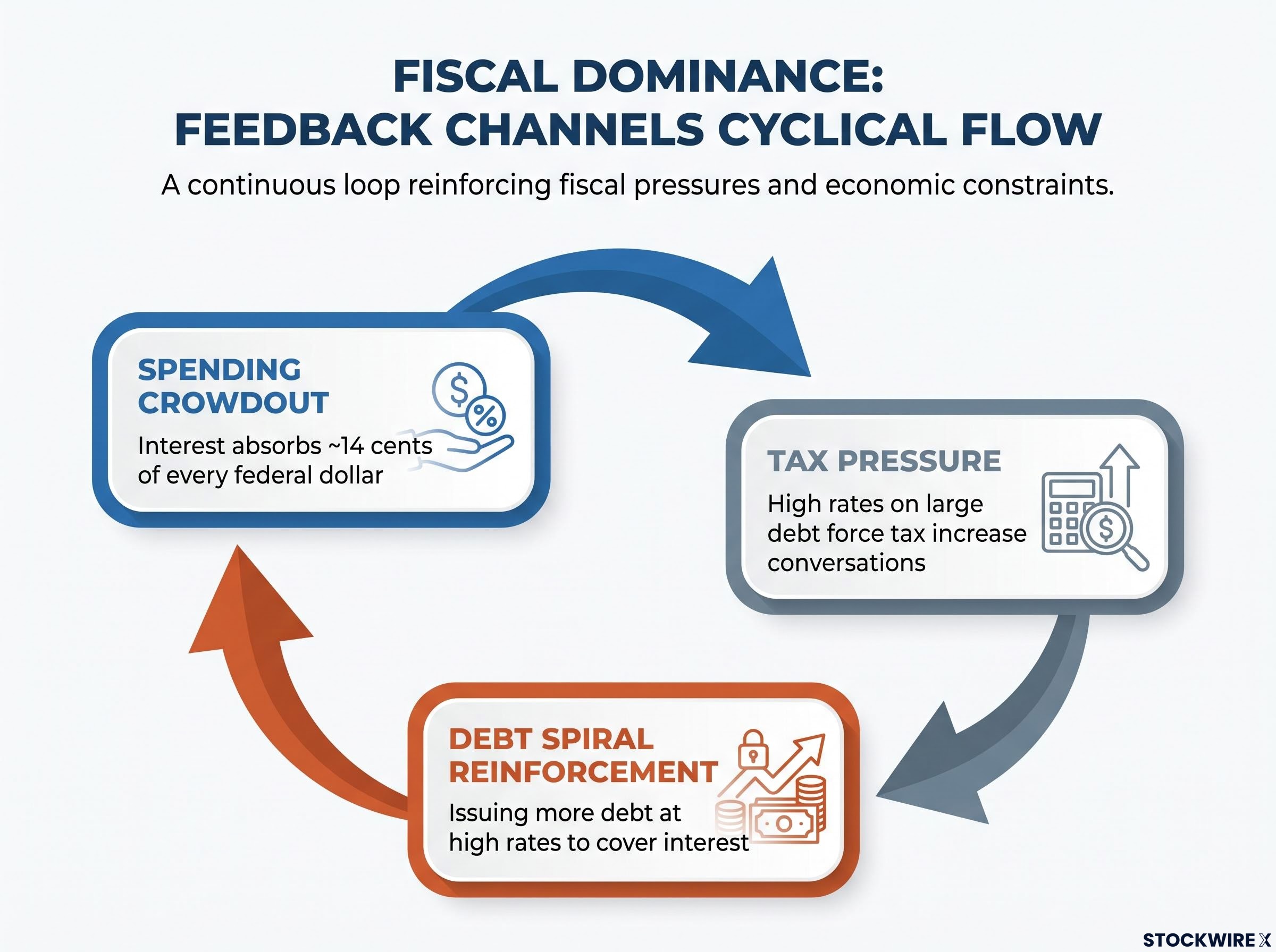 The 3 Channels of Fiscal Dominance