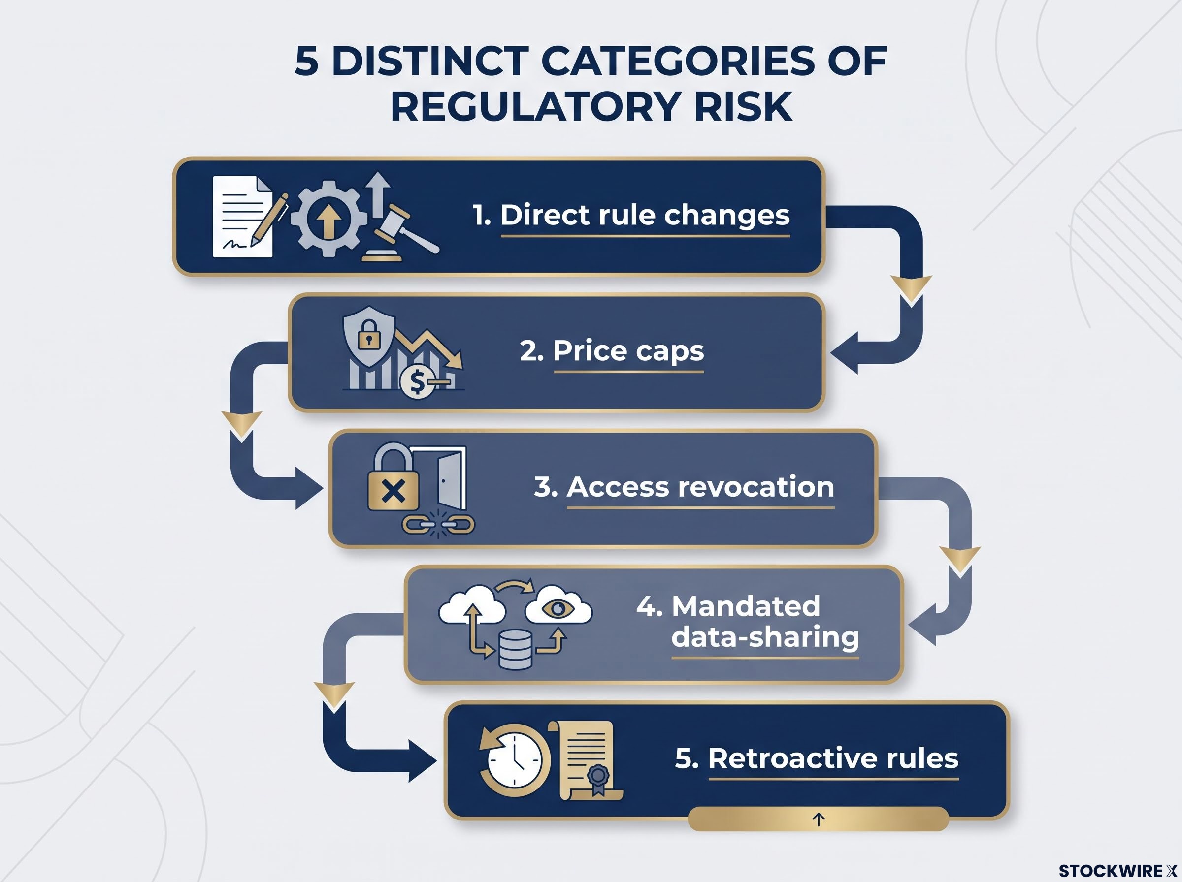 The 5 Channels of Regulatory Risk