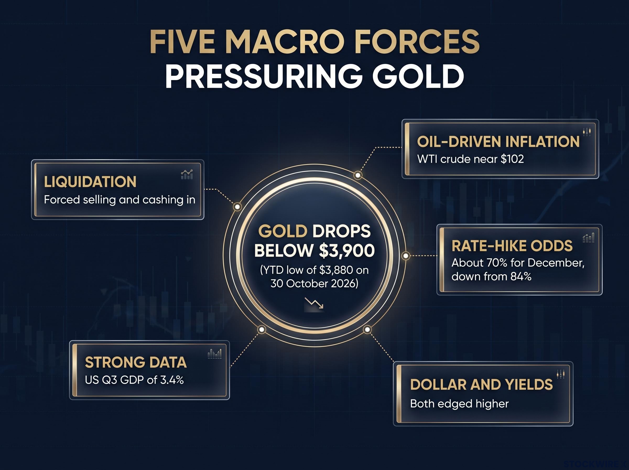 Five Macro Forces Pressuring Gold
