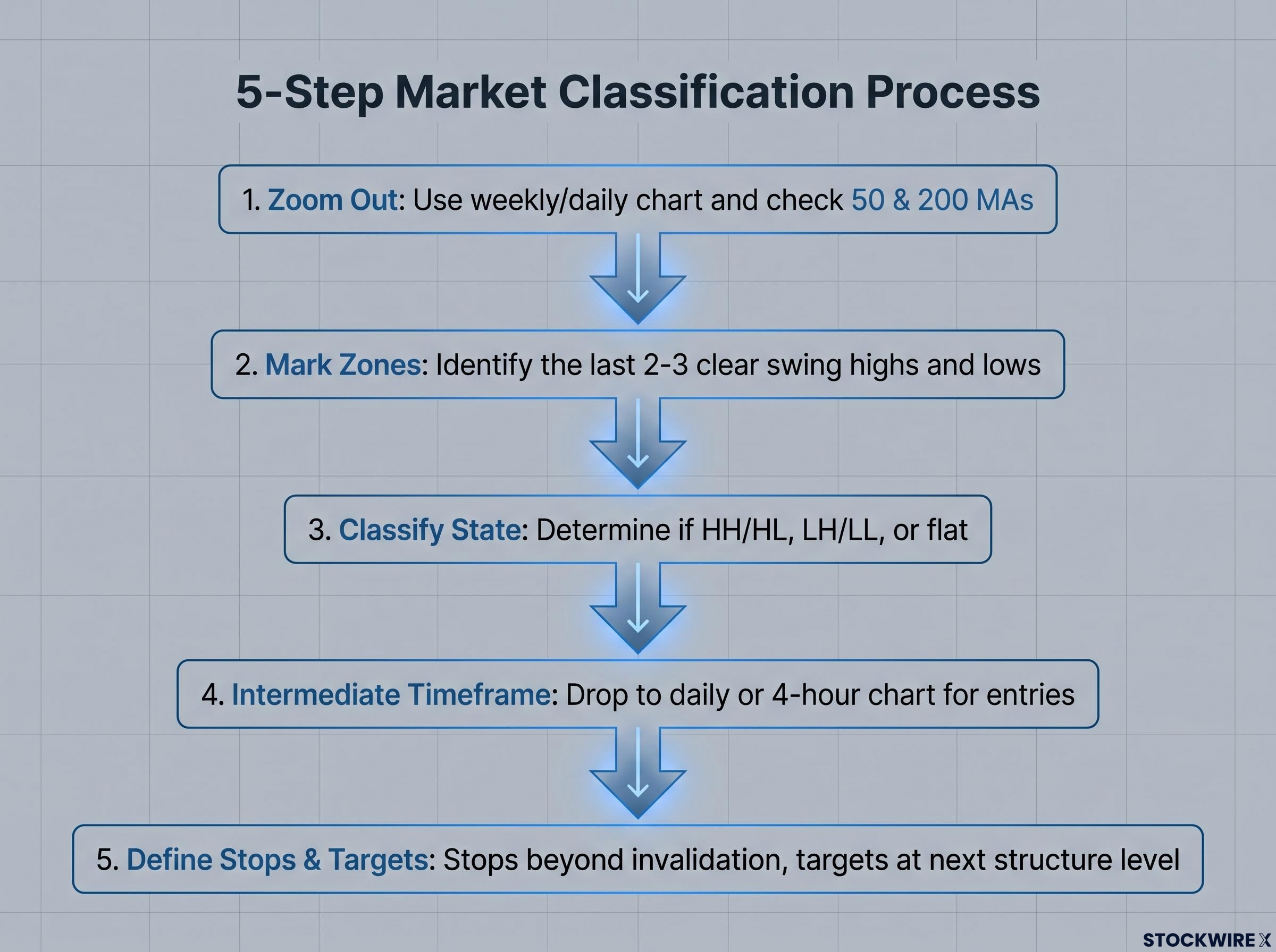 5-Step Market Classification Process