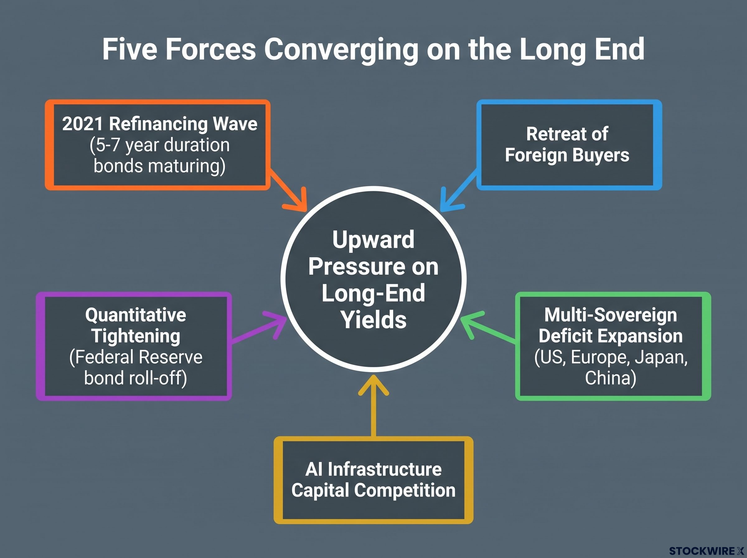 The Five Converging Structural Forces