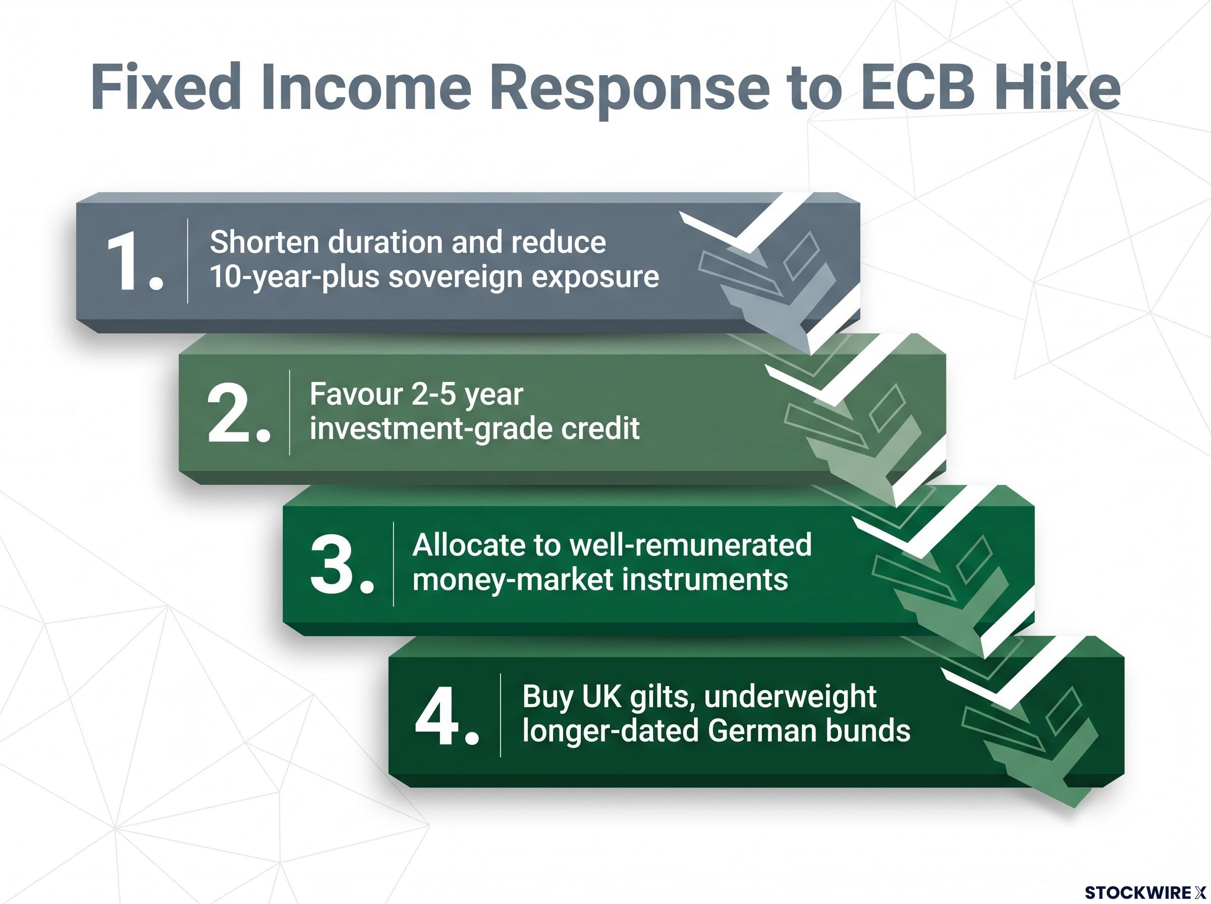 Fixed Income Priority Strategy Cascade