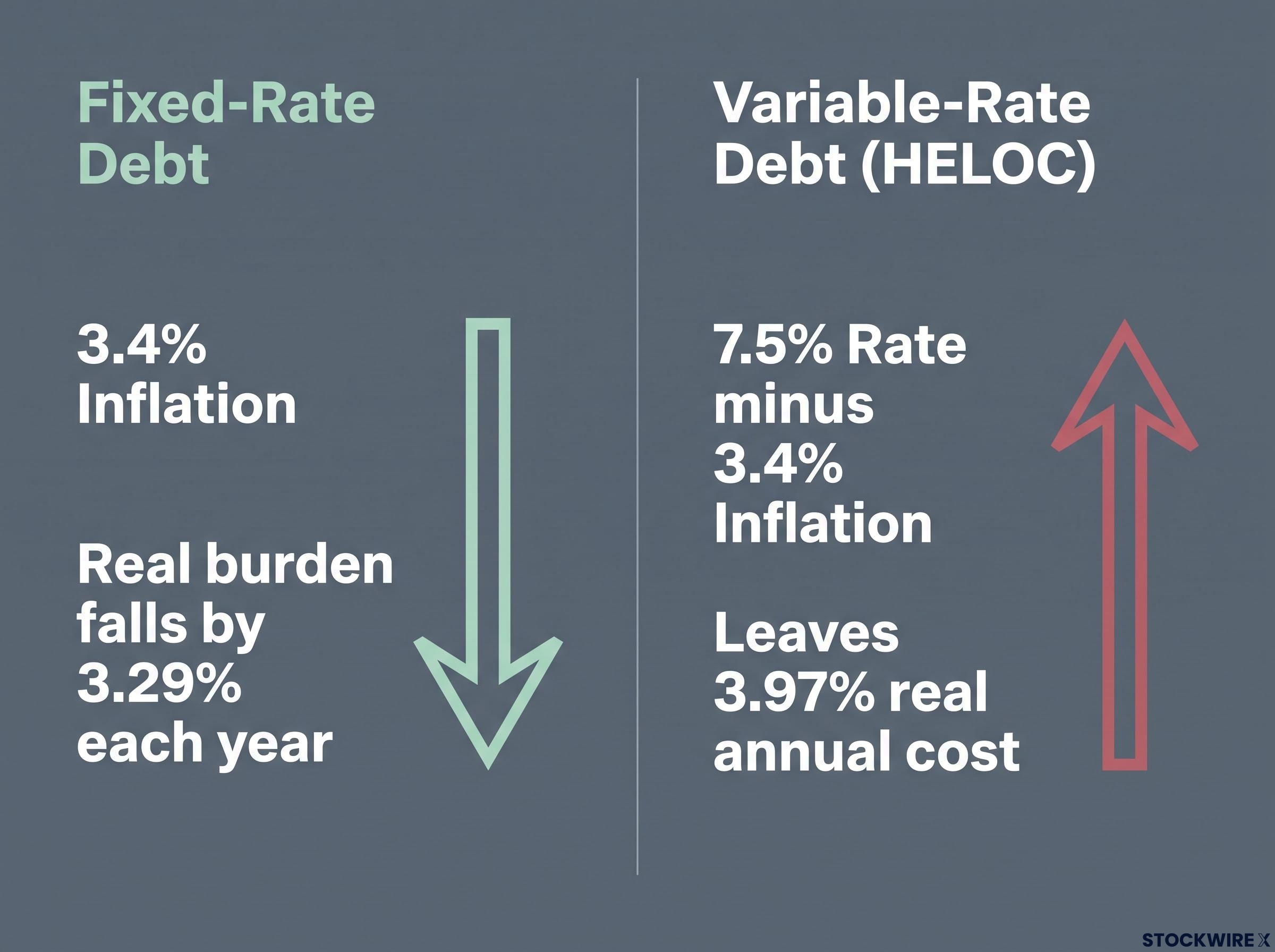 The Inflation Illusion: Fixed vs Variable Debt