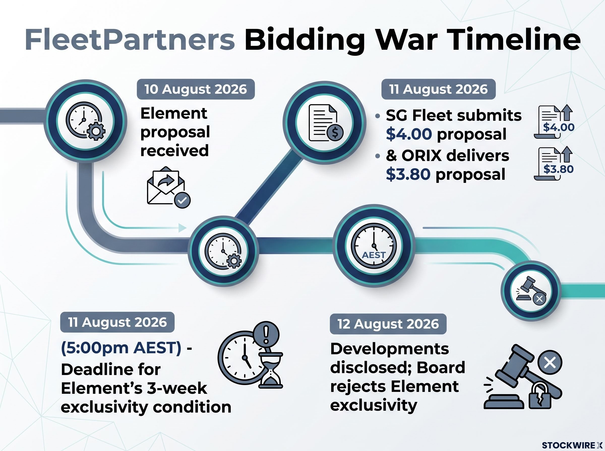 72-Hour Escalation Timeline