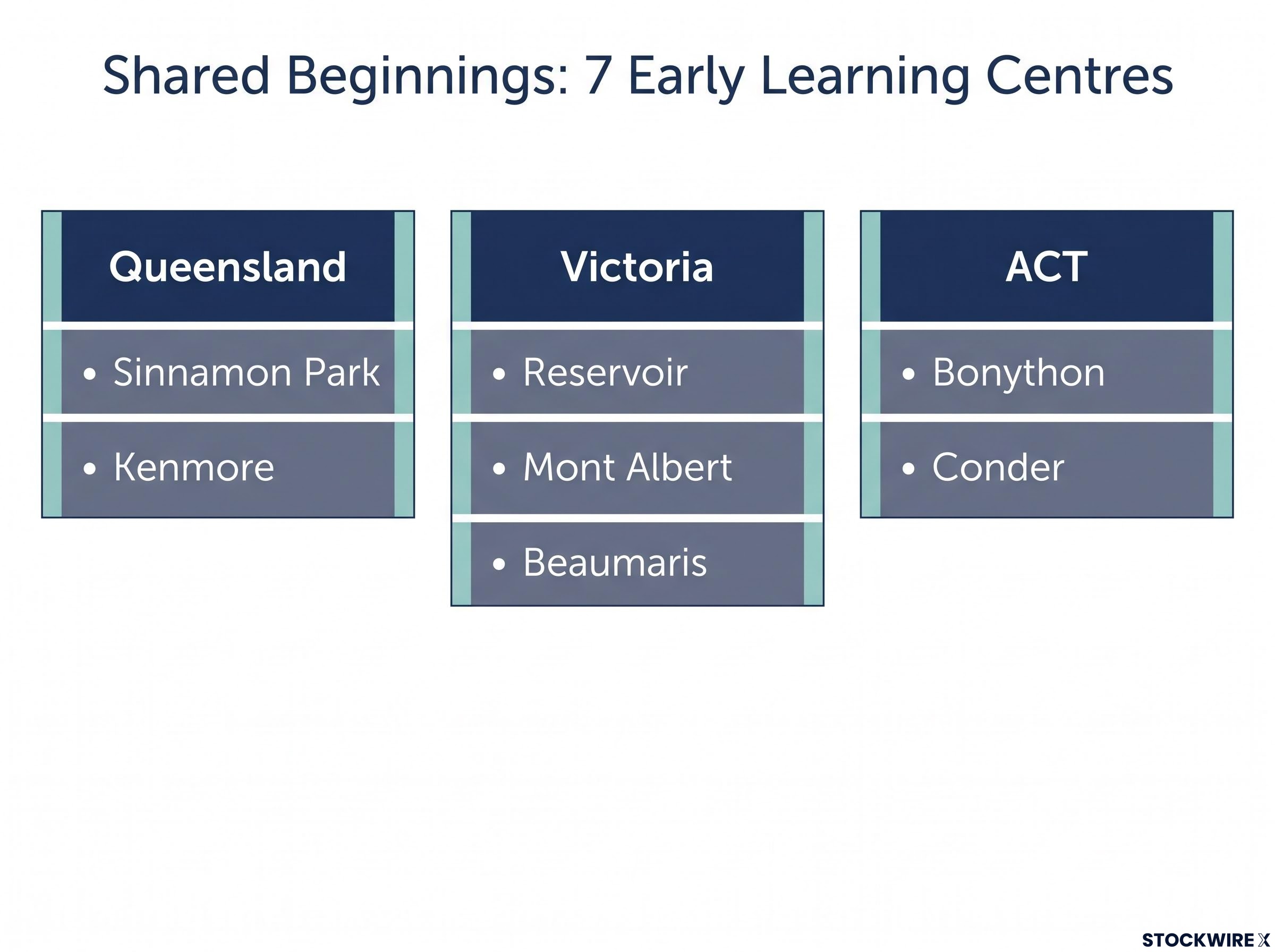Shared Beginnings Asset Portfolio Overview