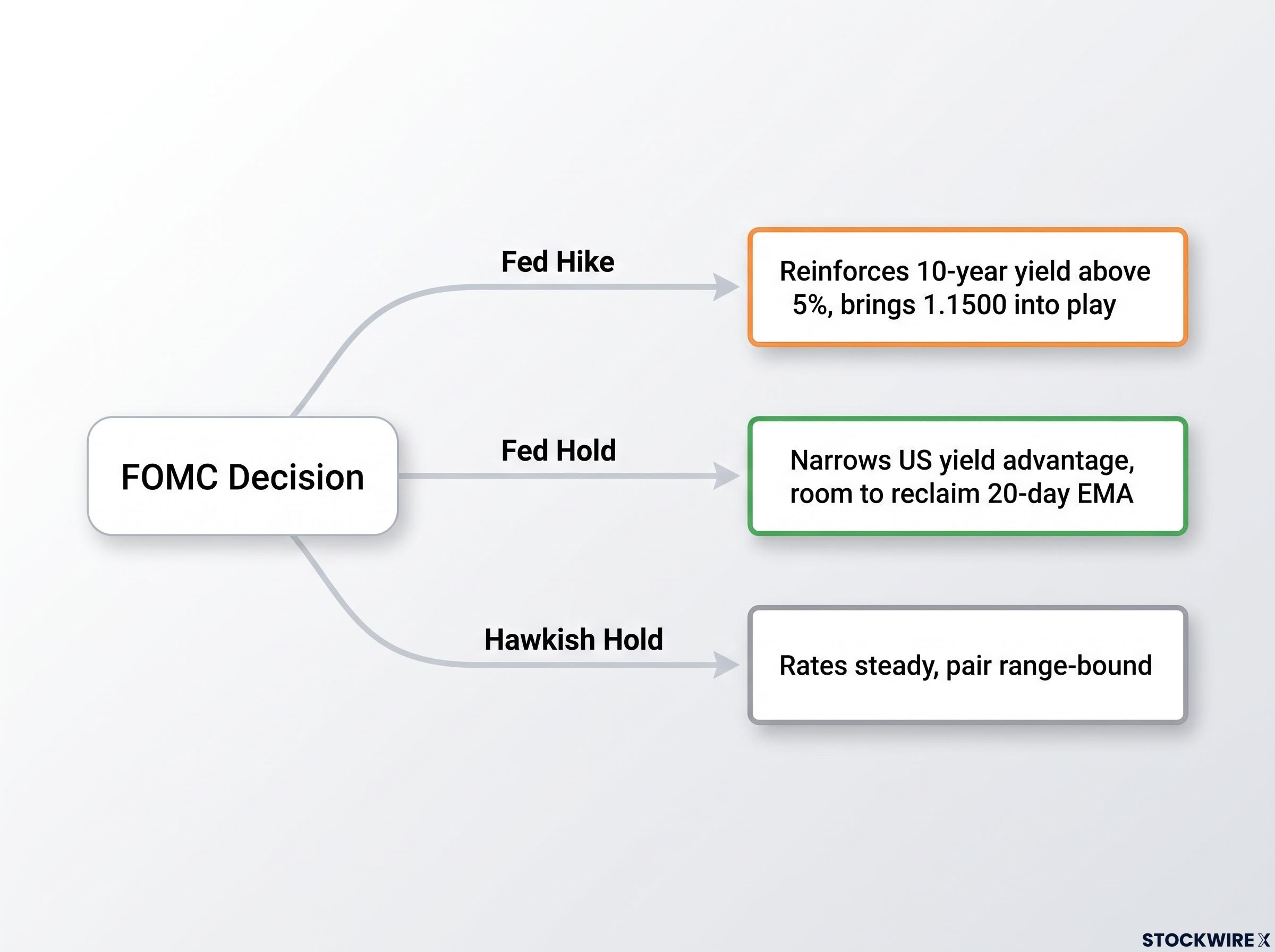 FOMC Decision Scenarios Decision Tree