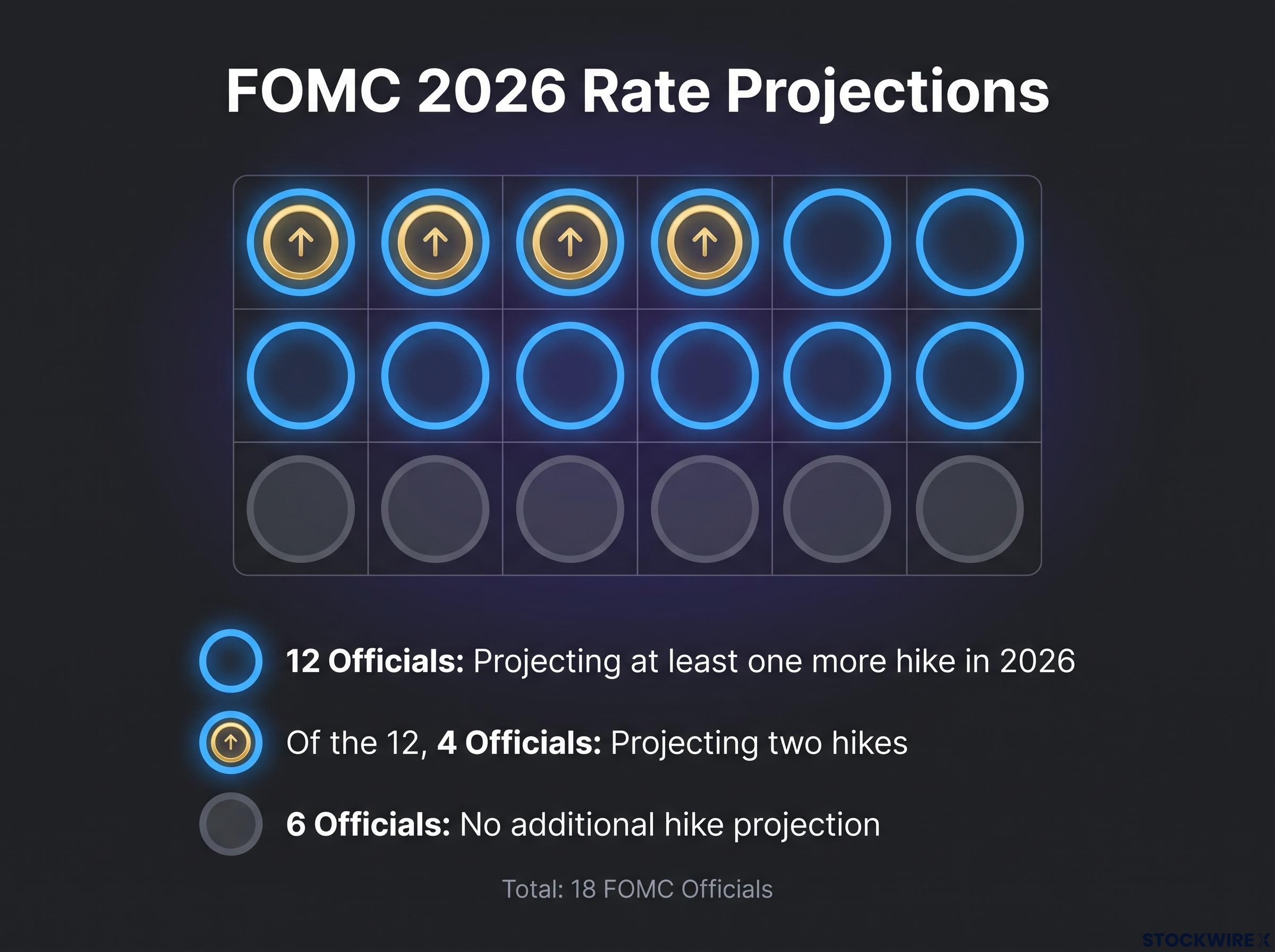 FOMC 2026 Rate Projections Breakdown