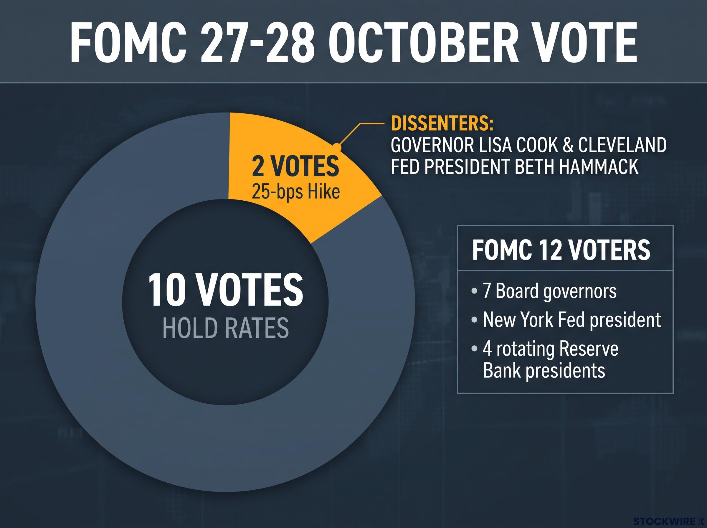FOMC October 27-28 Voting Breakdown