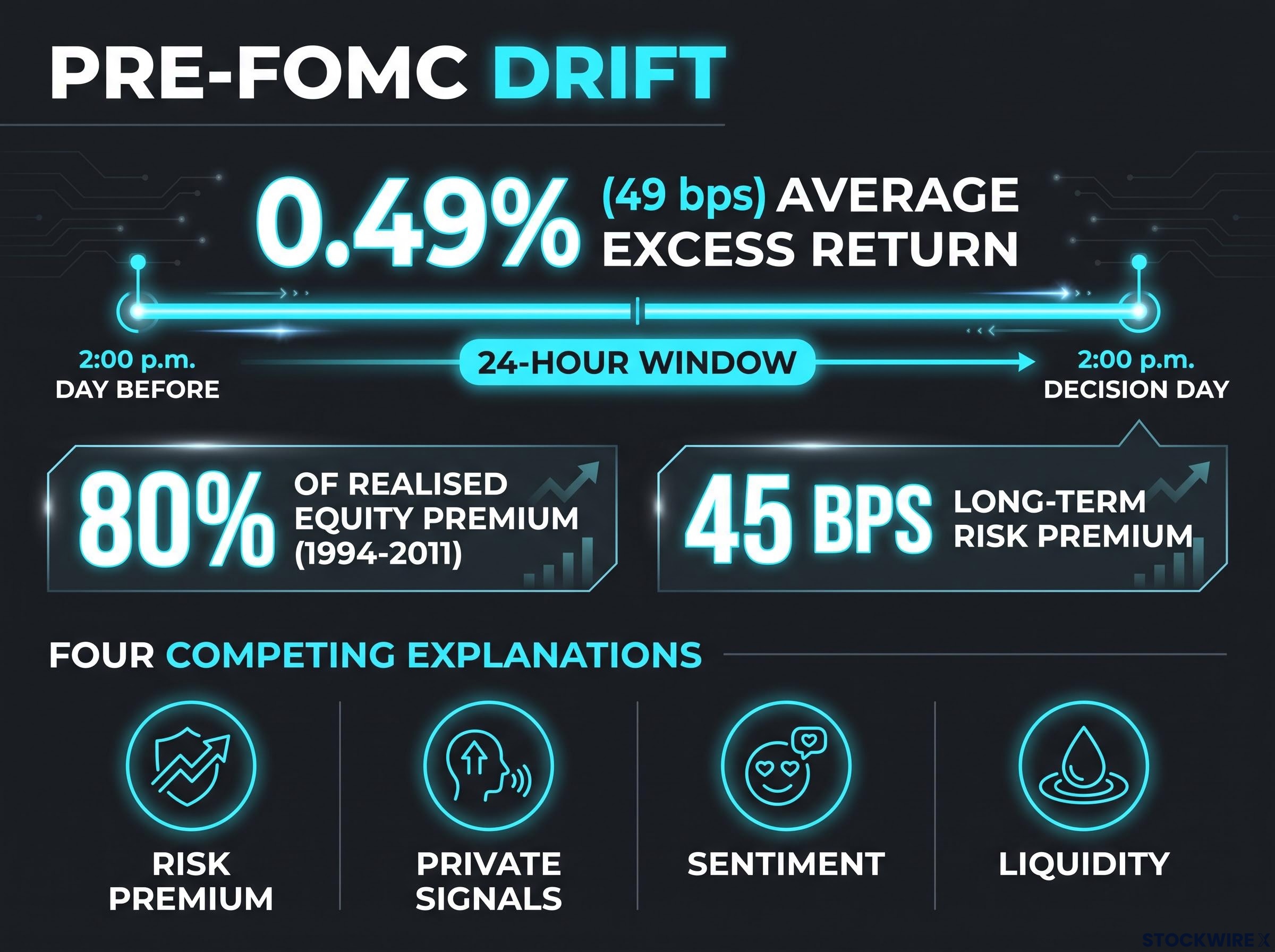 The 24-Hour Pre-FOMC Drift Phenomenon