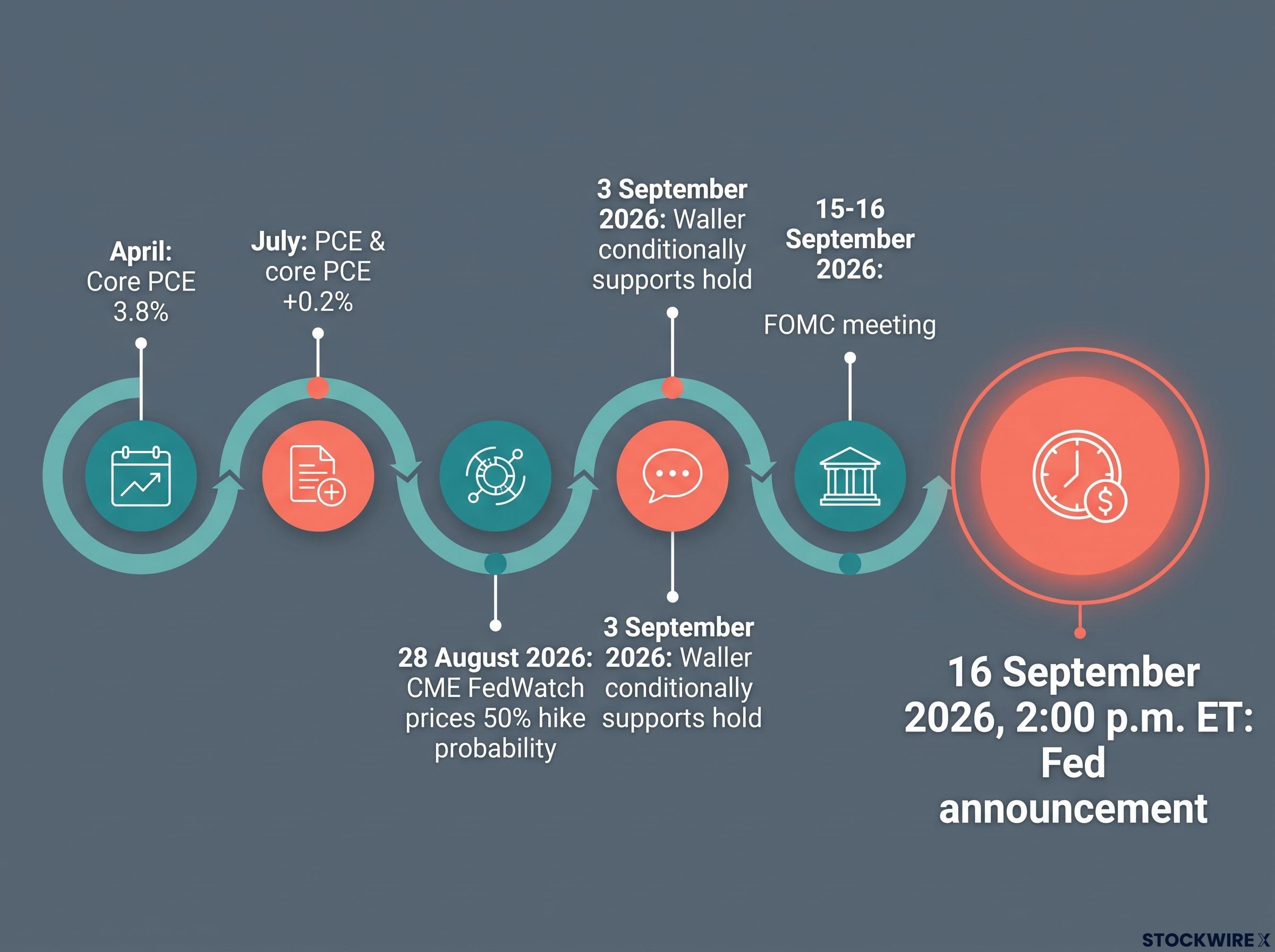 Timeline to the September 2026 FOMC Decision