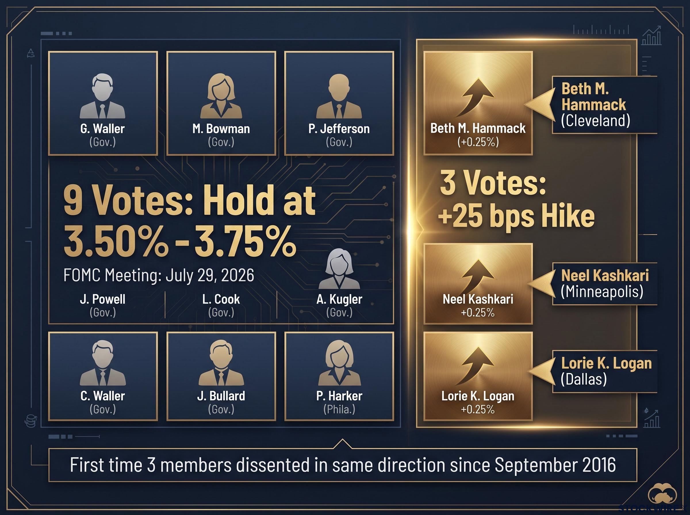 FOMC Voting Breakdown: The July 2026 Hawkish Dissent