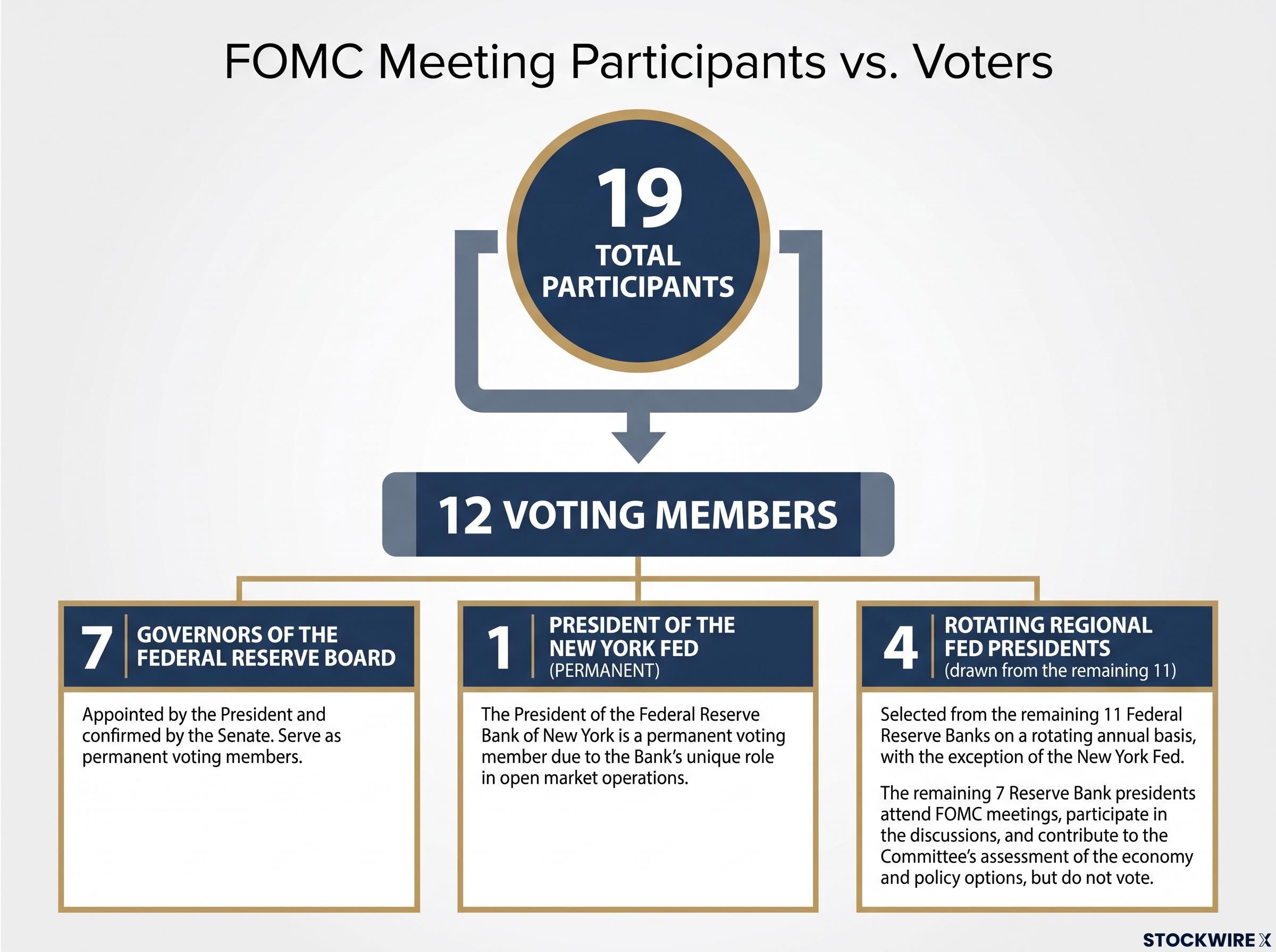 The Anatomy of the FOMC Vote