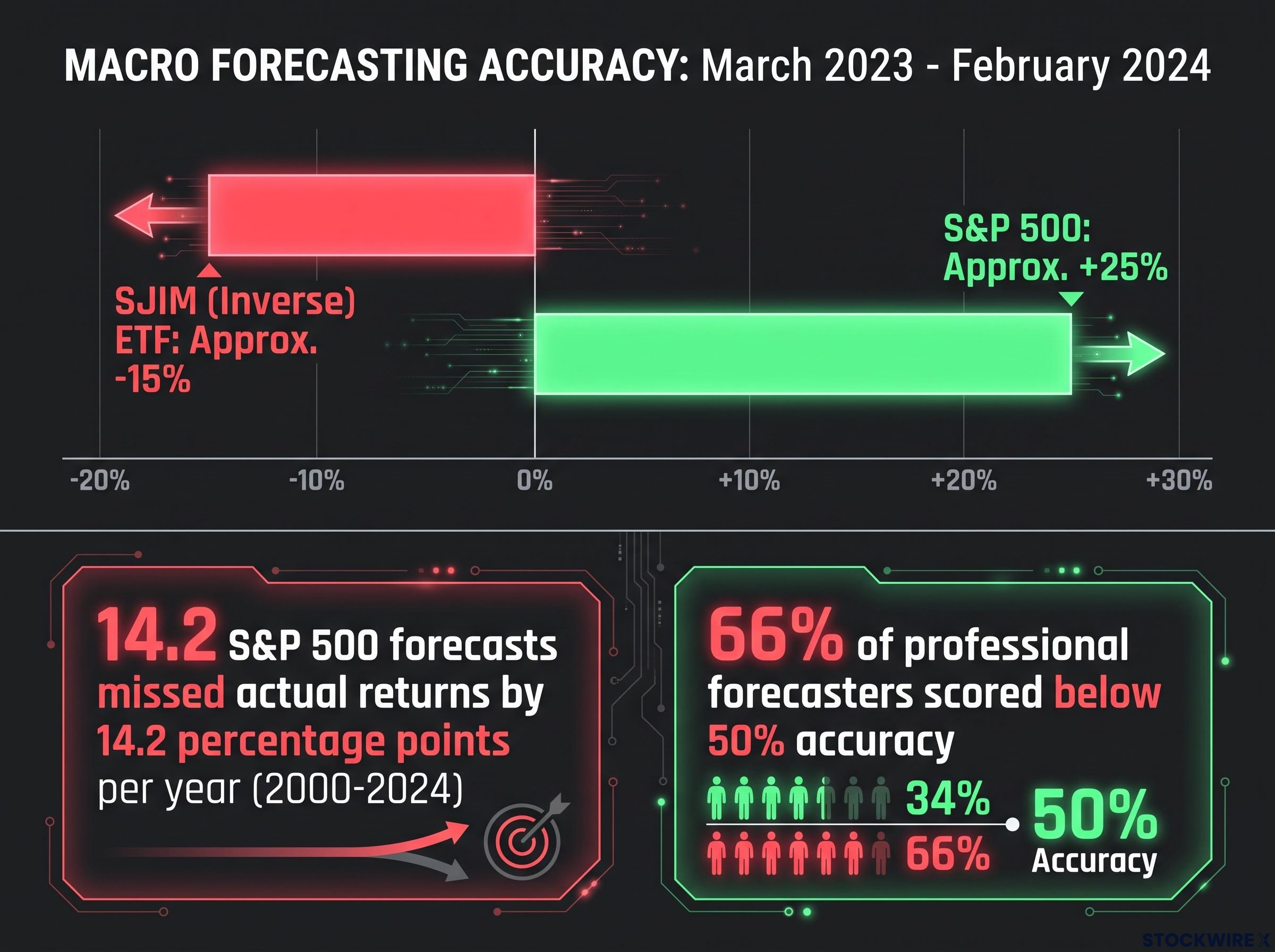 The Reality of Macro Forecasting vs. Index Performance