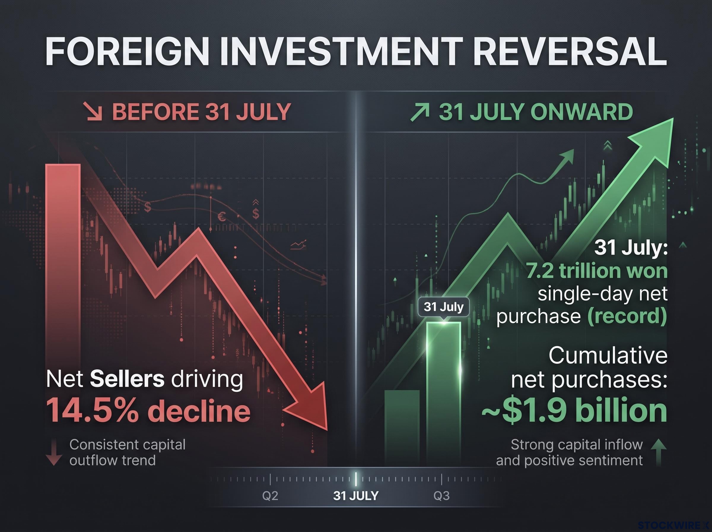 Foreign Institutional Flow Reversal