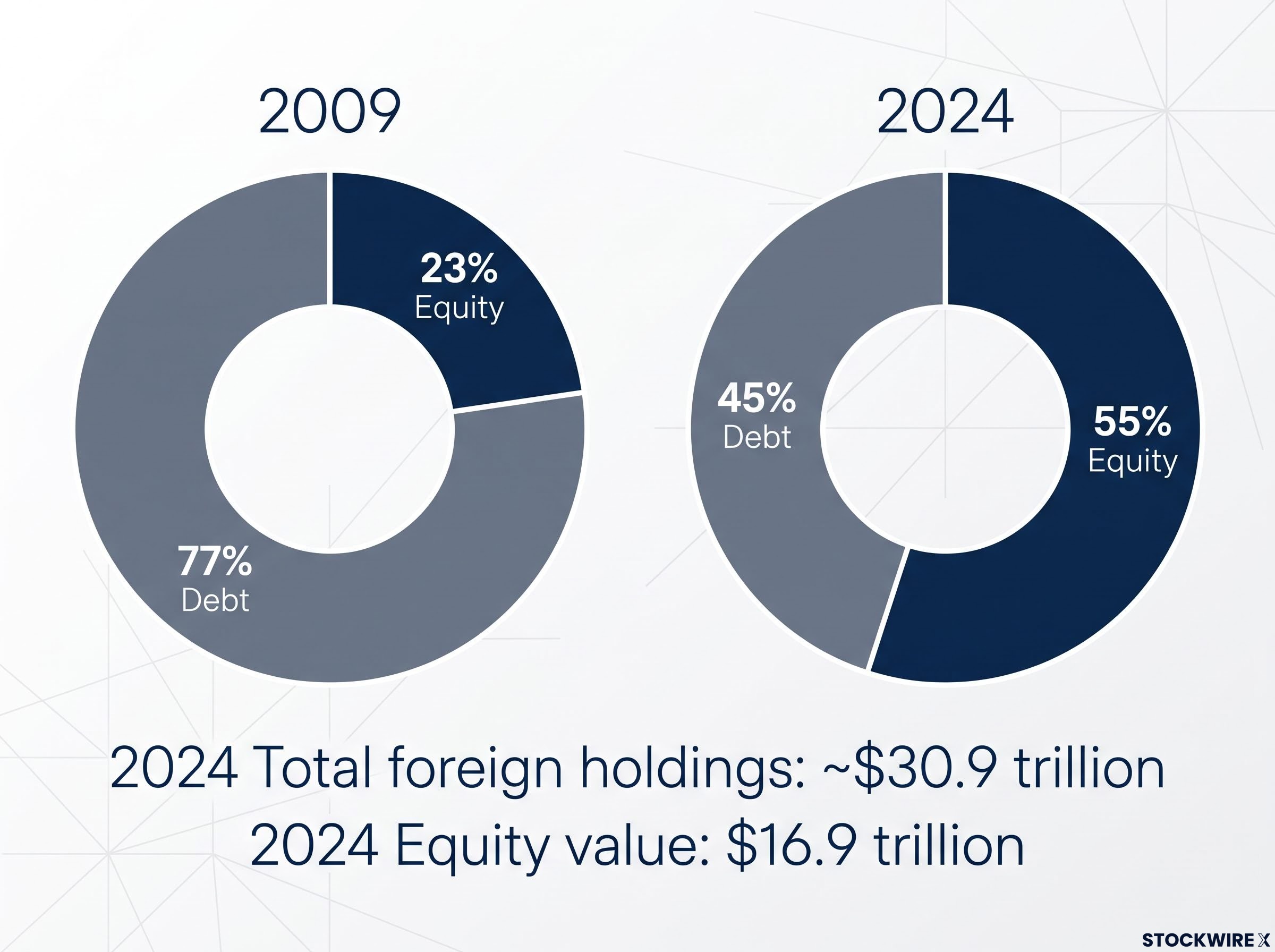 The Structural Shift: Foreign U.S. Portfolio Composition (2009 vs 2024)