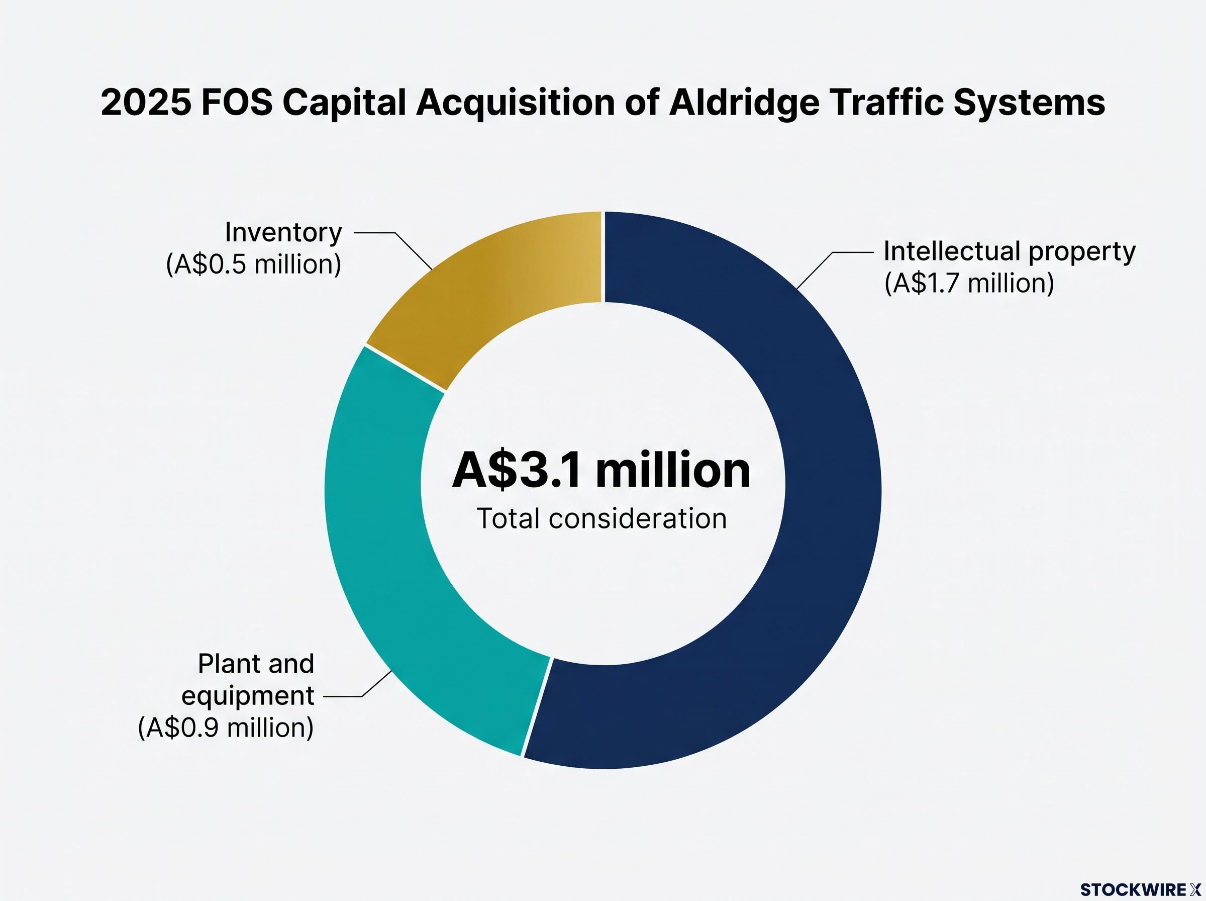 FOS Capital Acquisition Asset Breakdown