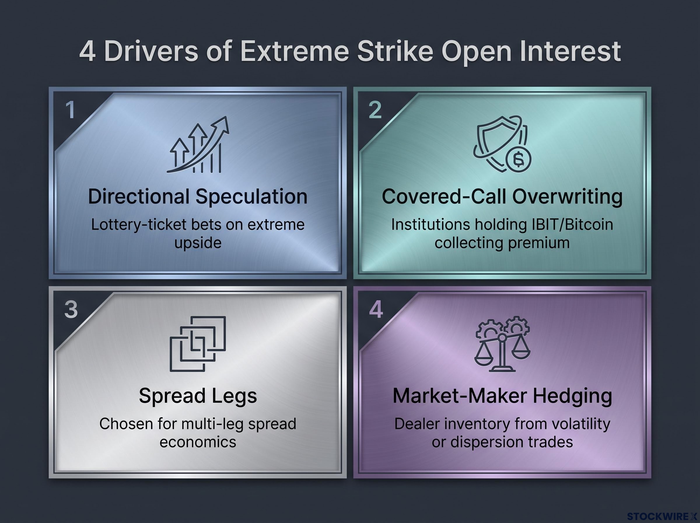 The Four Drivers of Far-Out-of-the-Money Open Interest