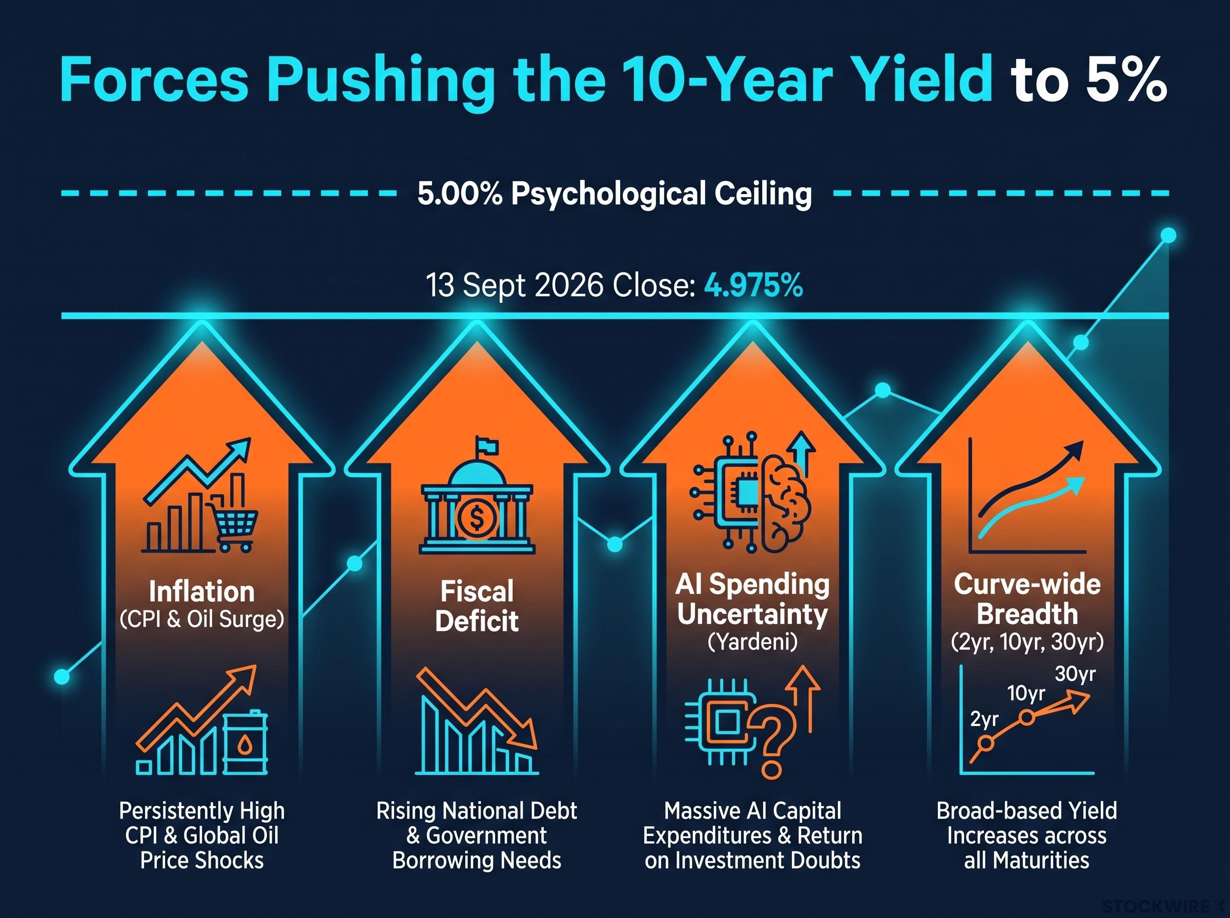 The Converging Forces Testing 5%