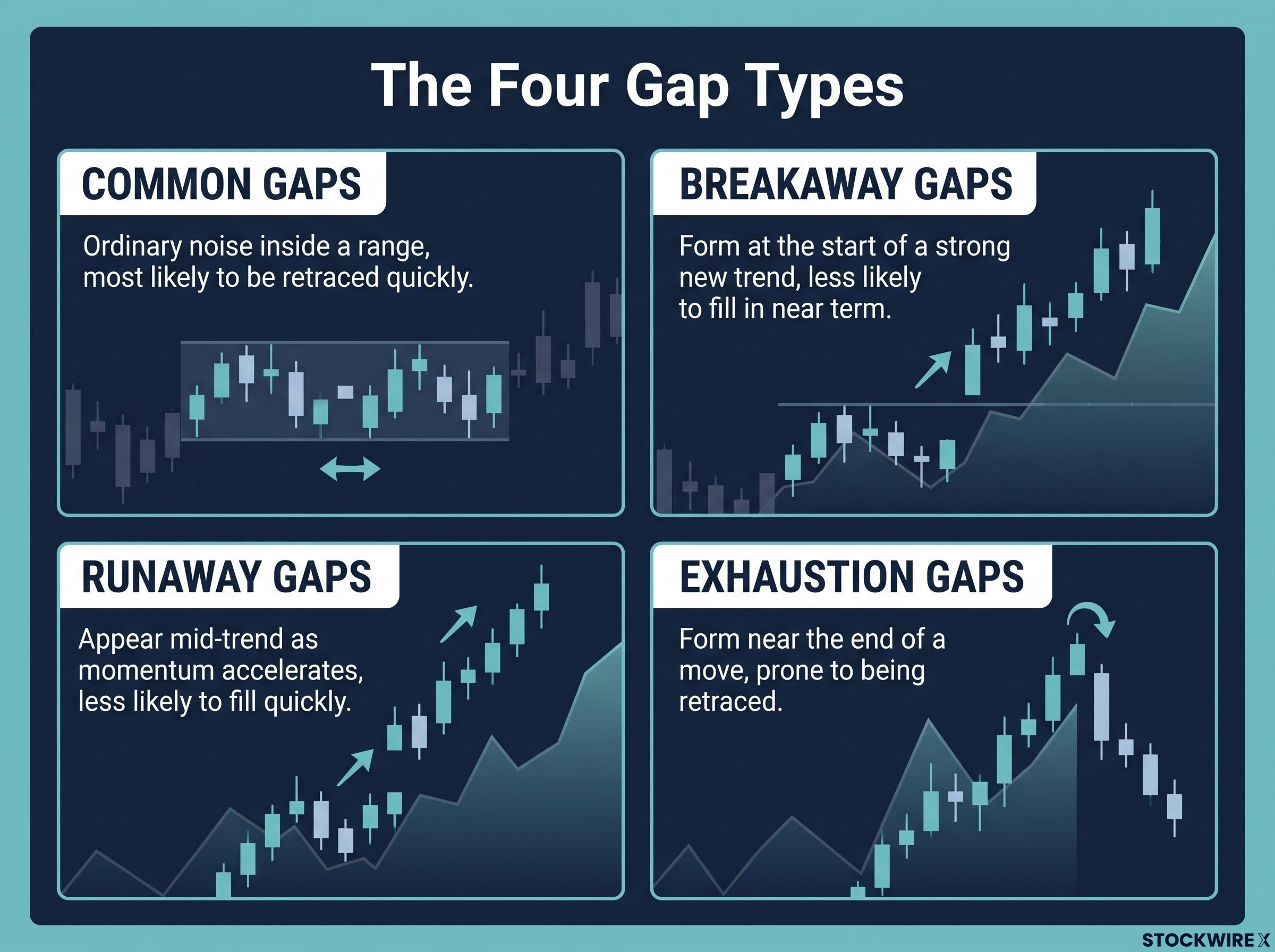 The Four Gap Types in Technical Trading