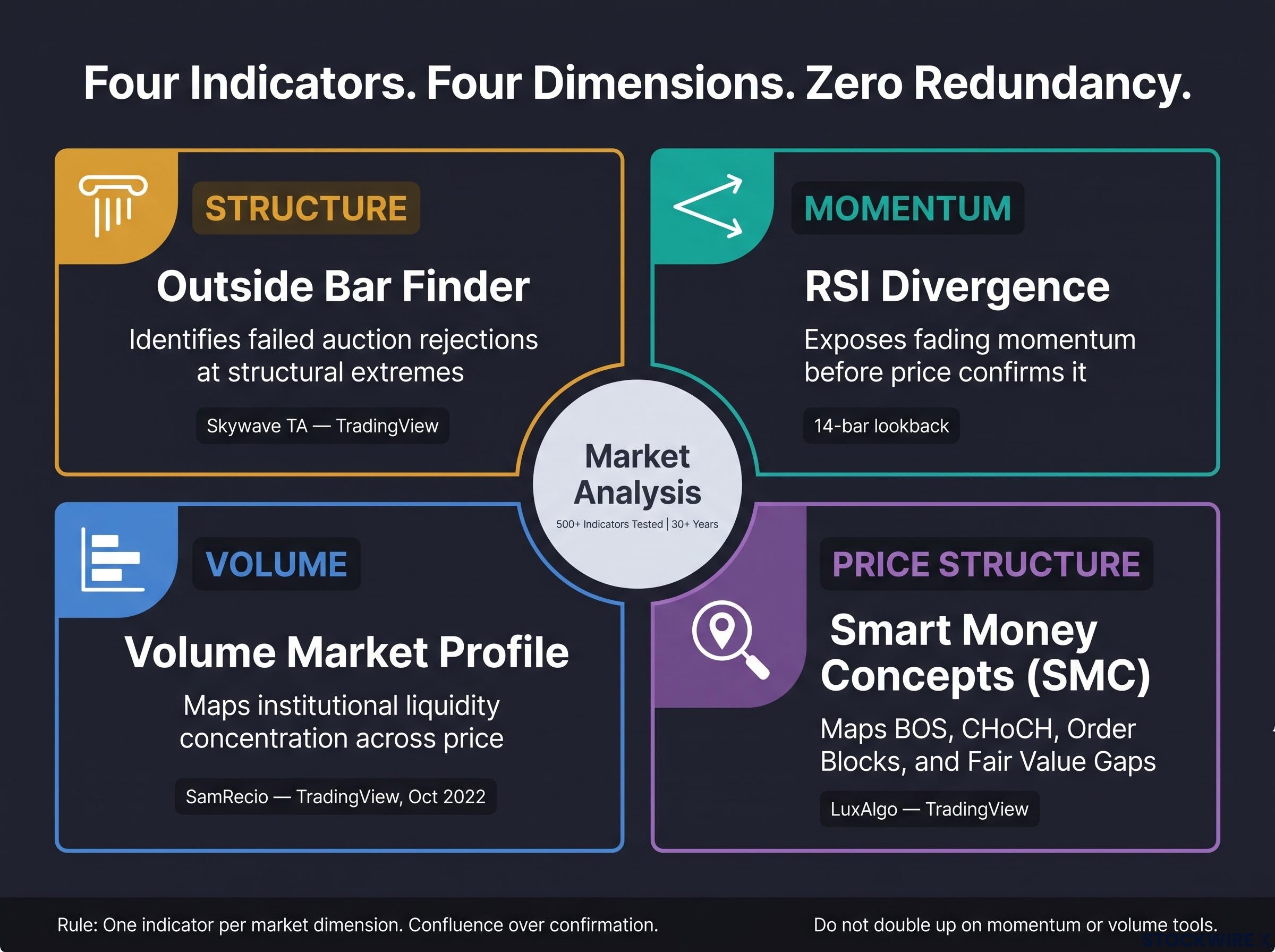 The Four Indicator Dimensions: What Each Tool Actually Measures