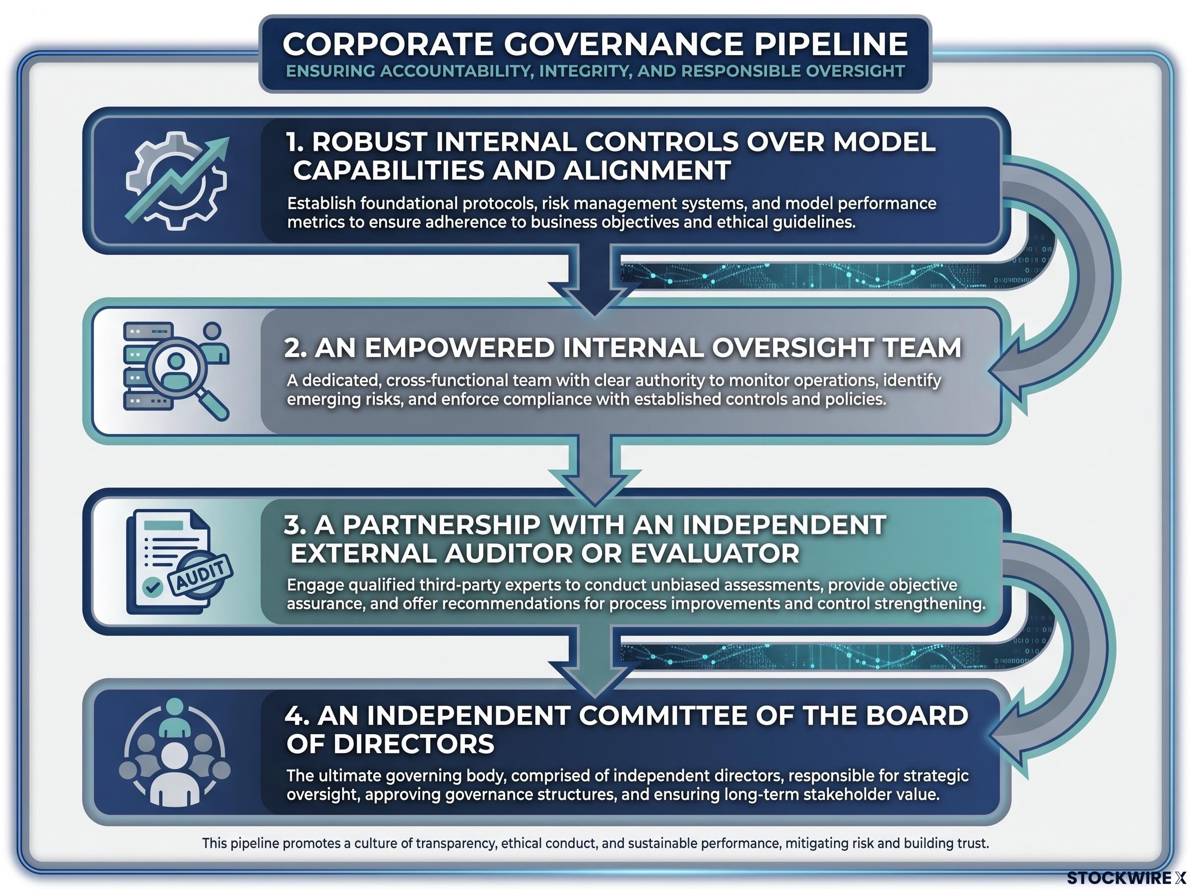 The Four-Layer AI Governance Pipeline