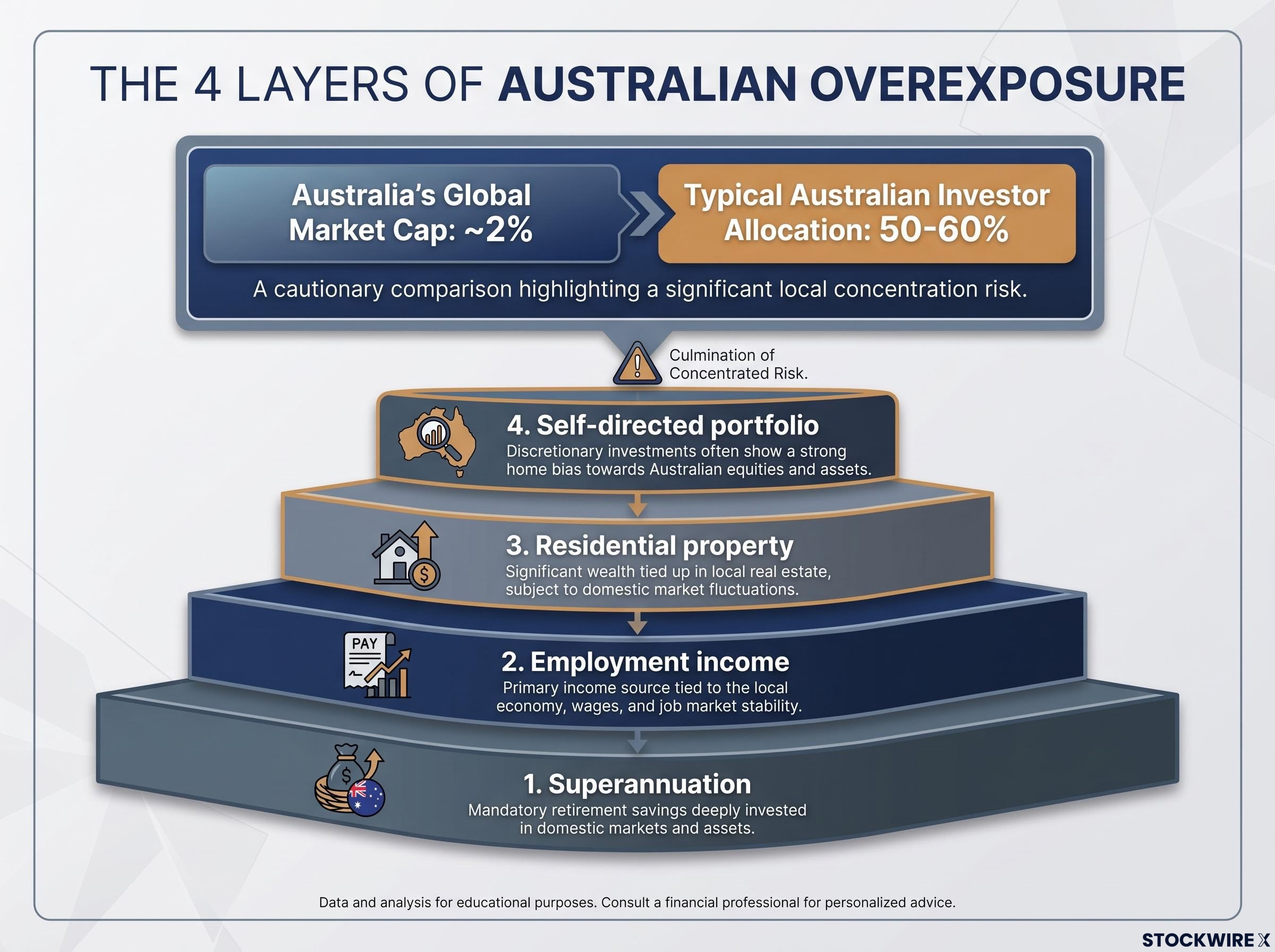 The Four Layers of Domestic Concentration