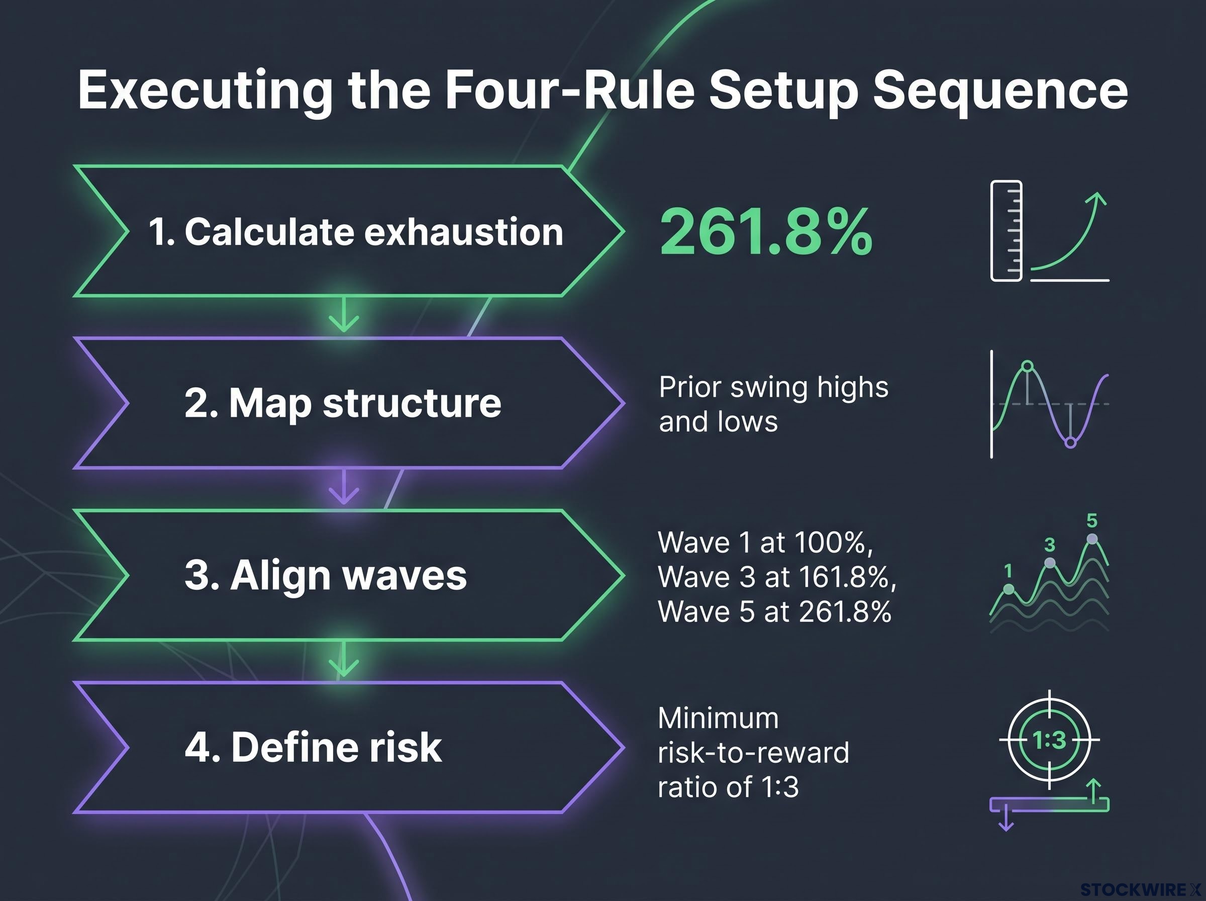 The Four-Rule Setup Sequence Workflow