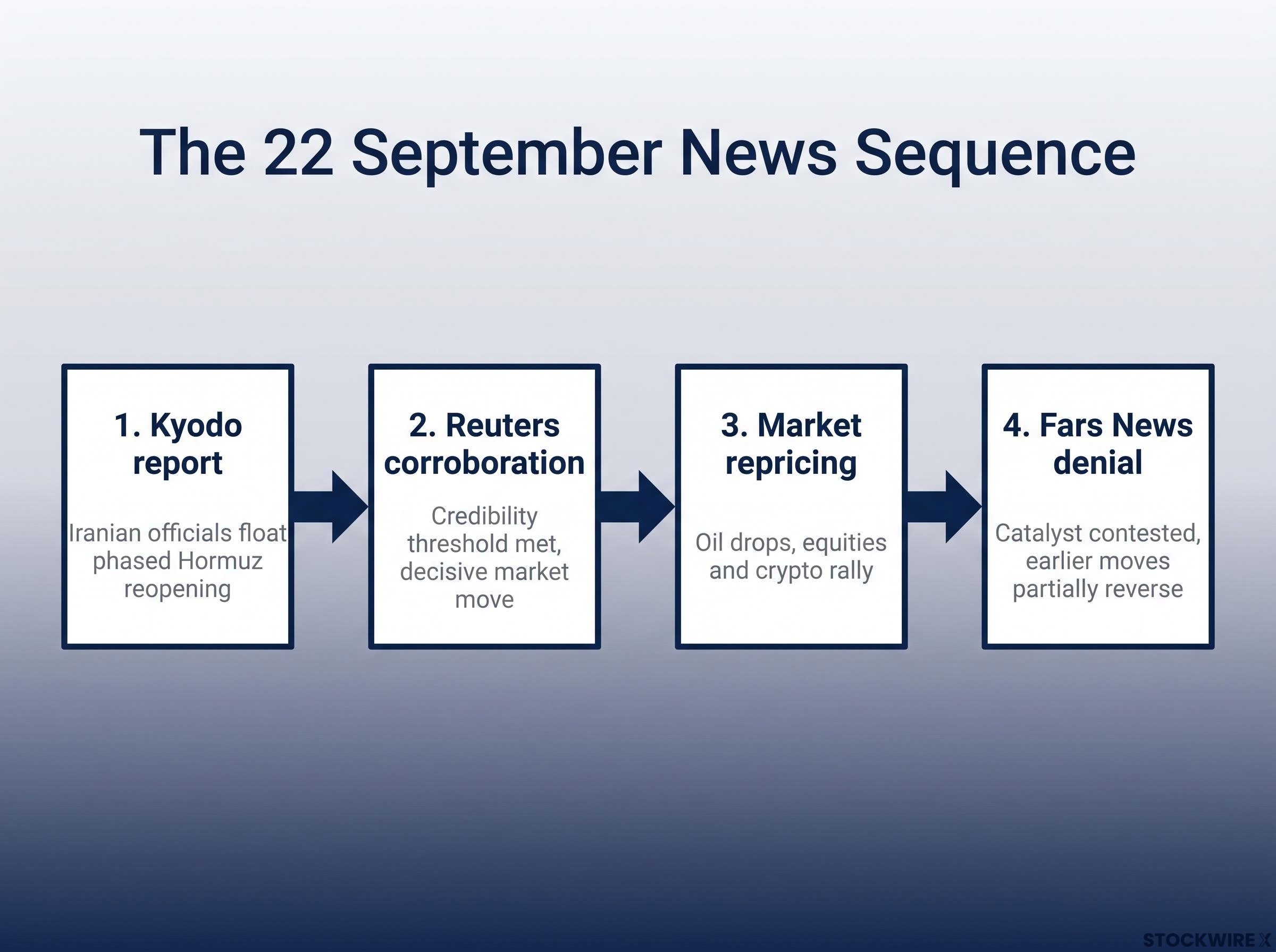 The 22 September Four-Stage Geopolitical Sequence