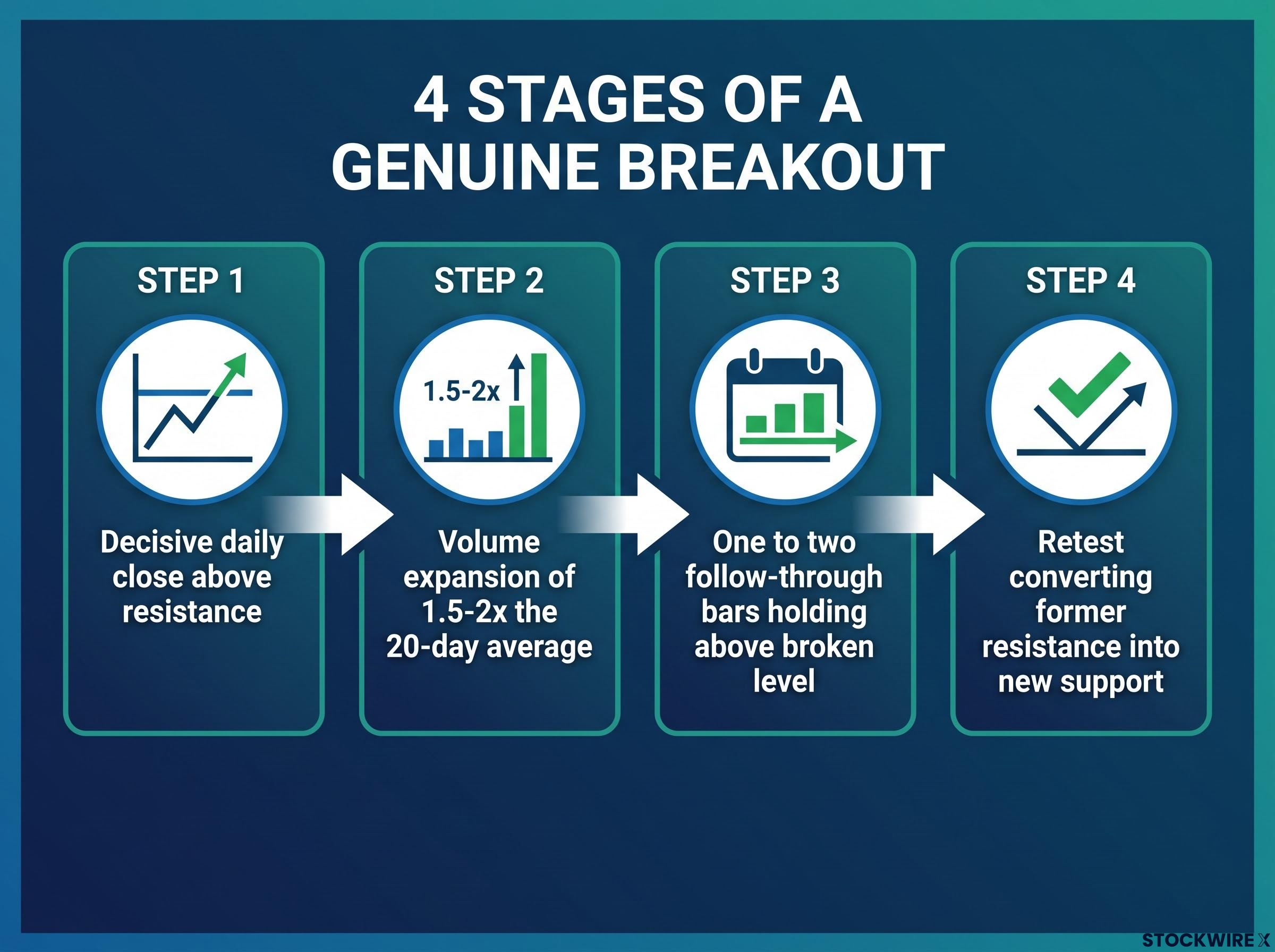 The Four Stages of a Genuine Technical Breakout