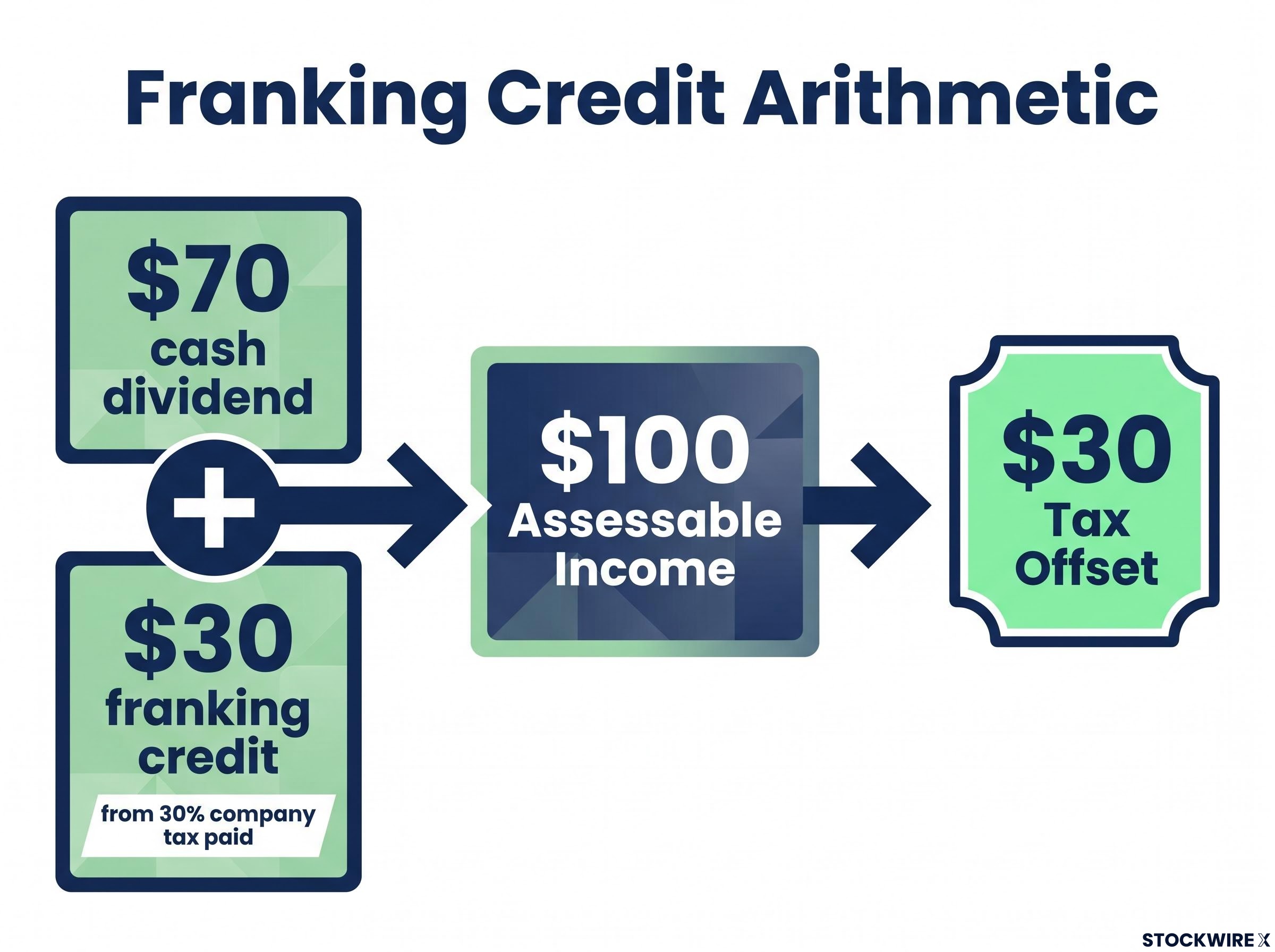 Franking Credit Arithmetic Explained
