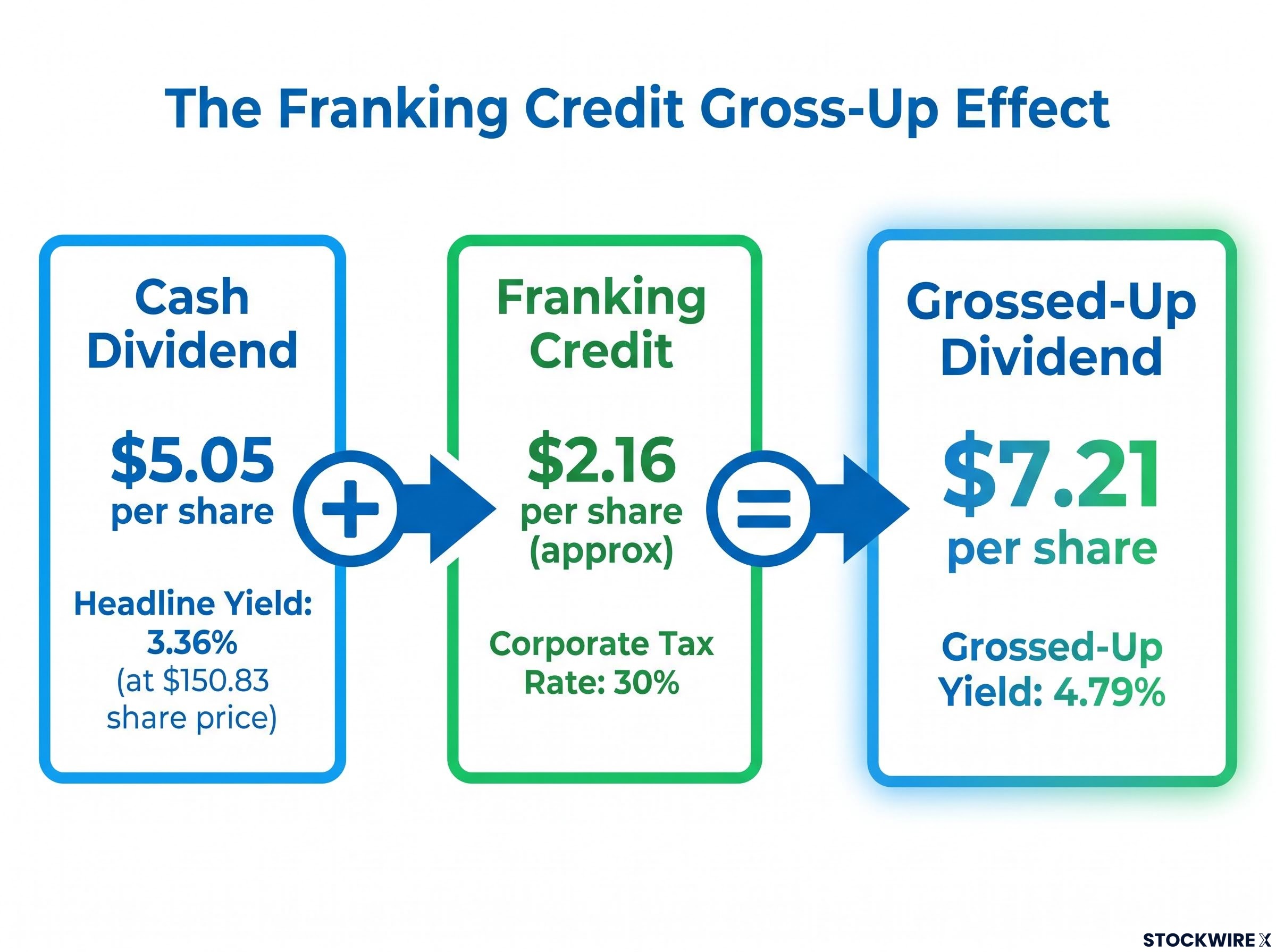 The Franking Credit Gross-Up Equation
