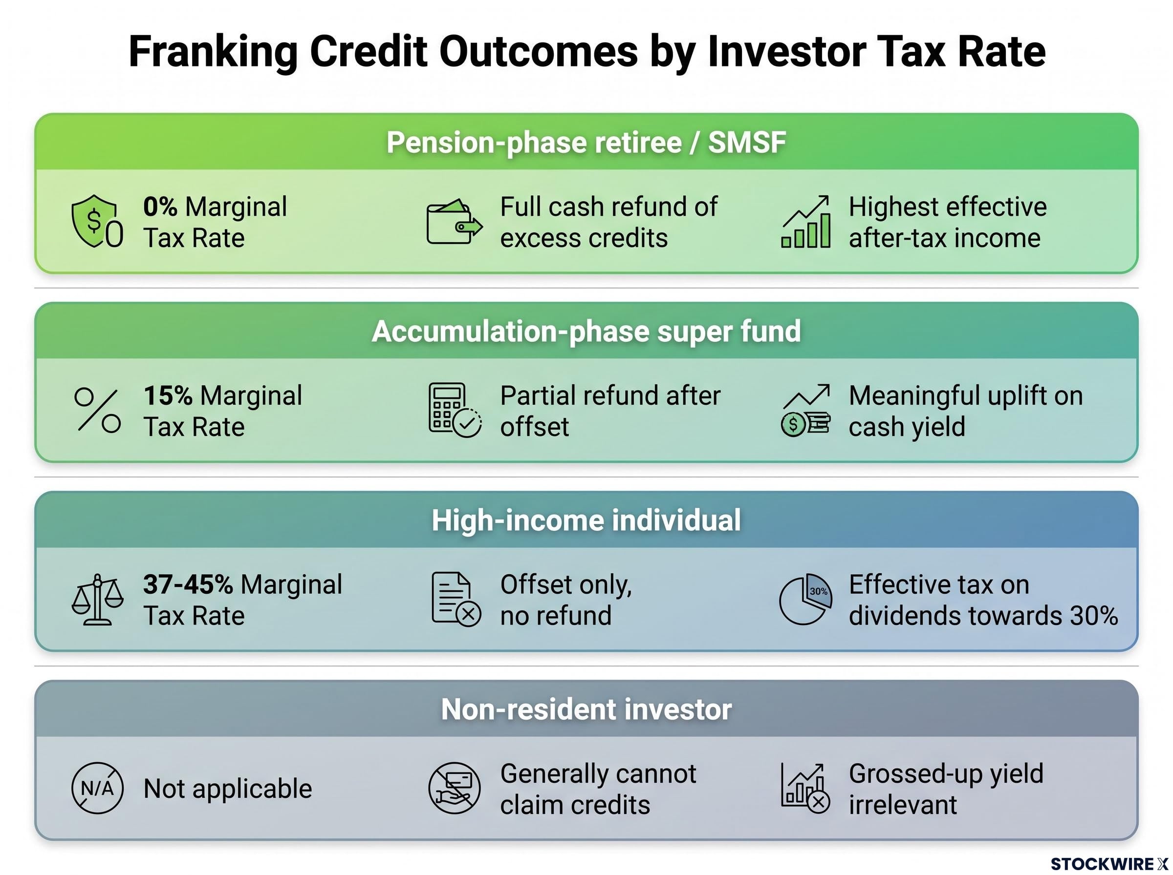 Franking Outcomes by Marginal Tax Rate