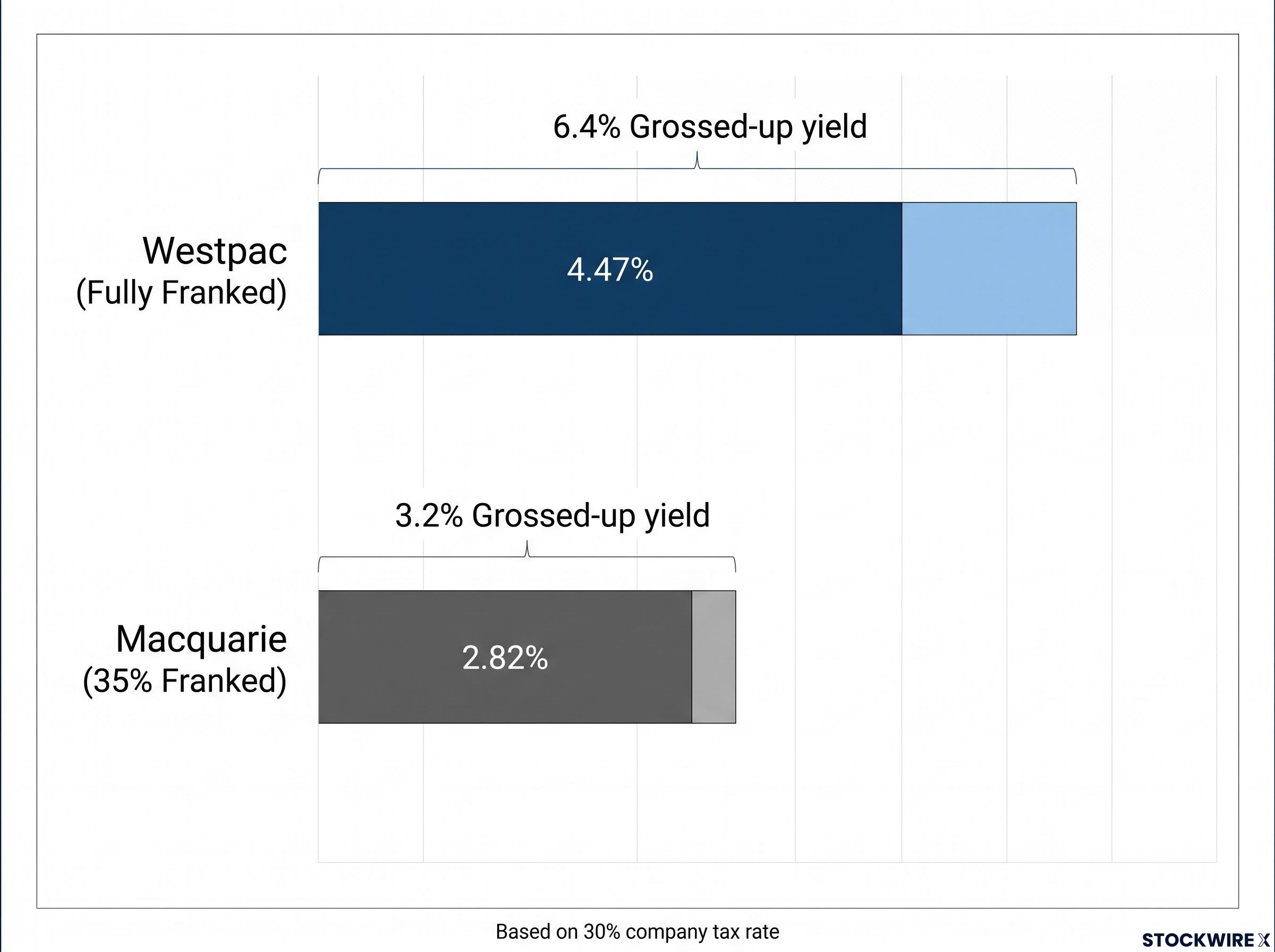 Headline Yield vs Grossed-Up Yield