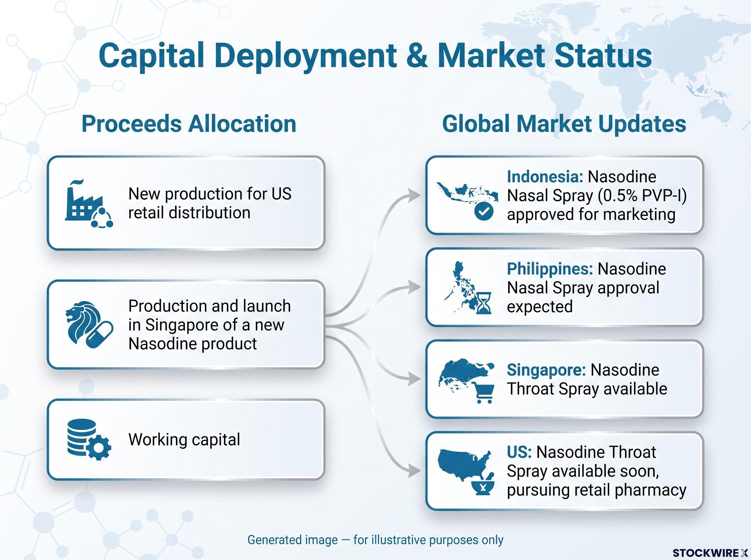 Nasodine Global Commercial Status & Fund Deployment