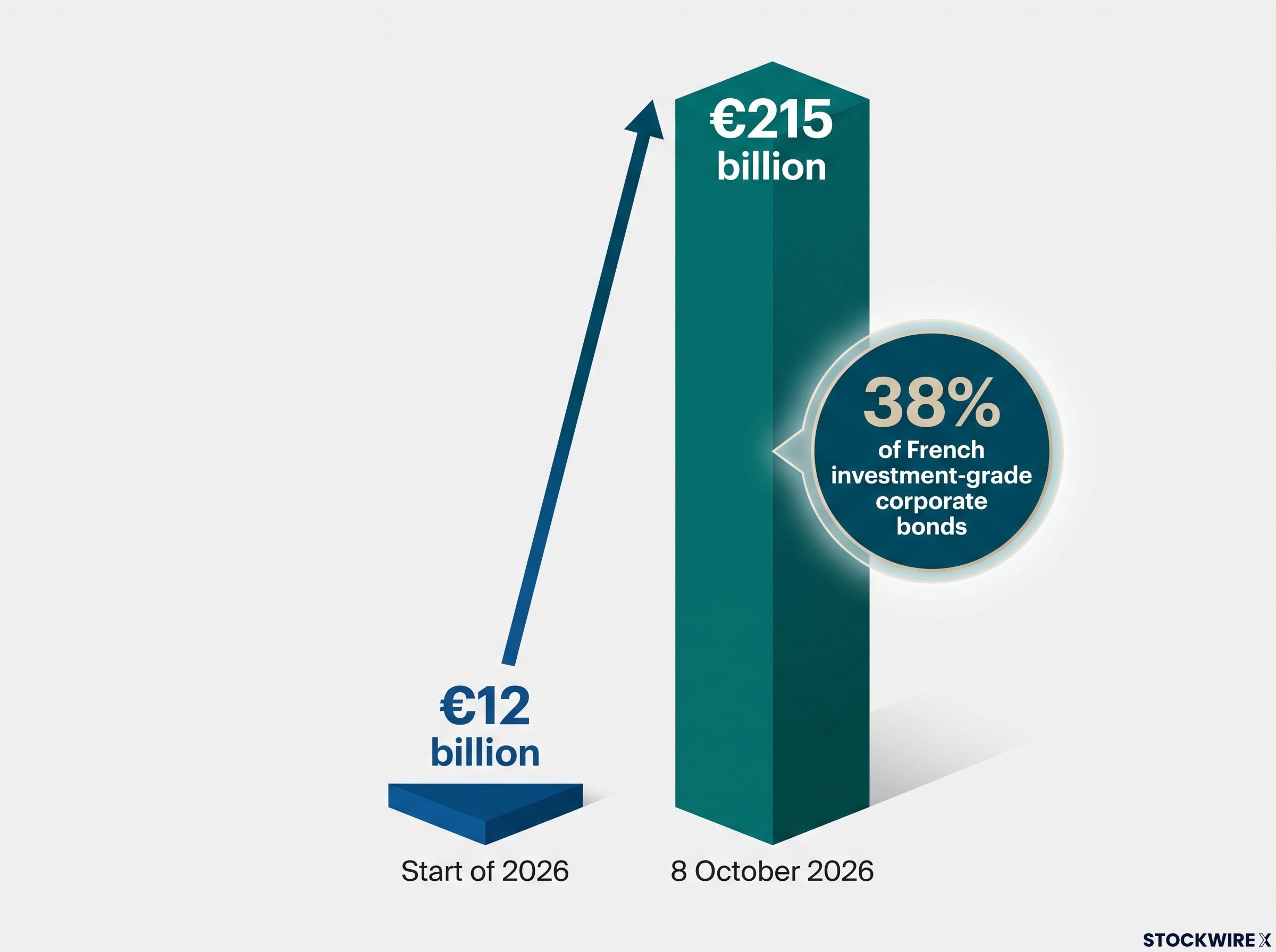 The €215 Billion Corporate Bond Inversion
