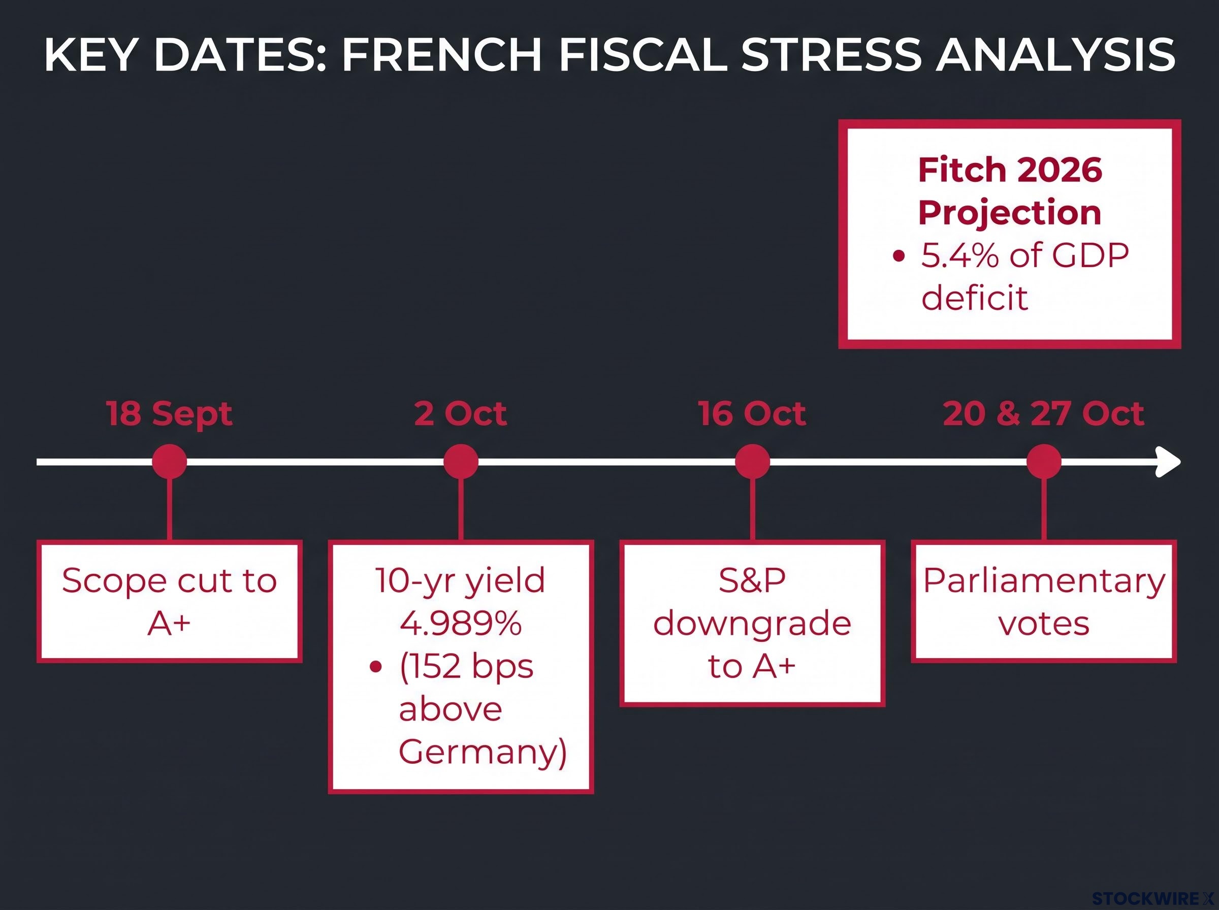 Timeline of the French Fiscal Shock