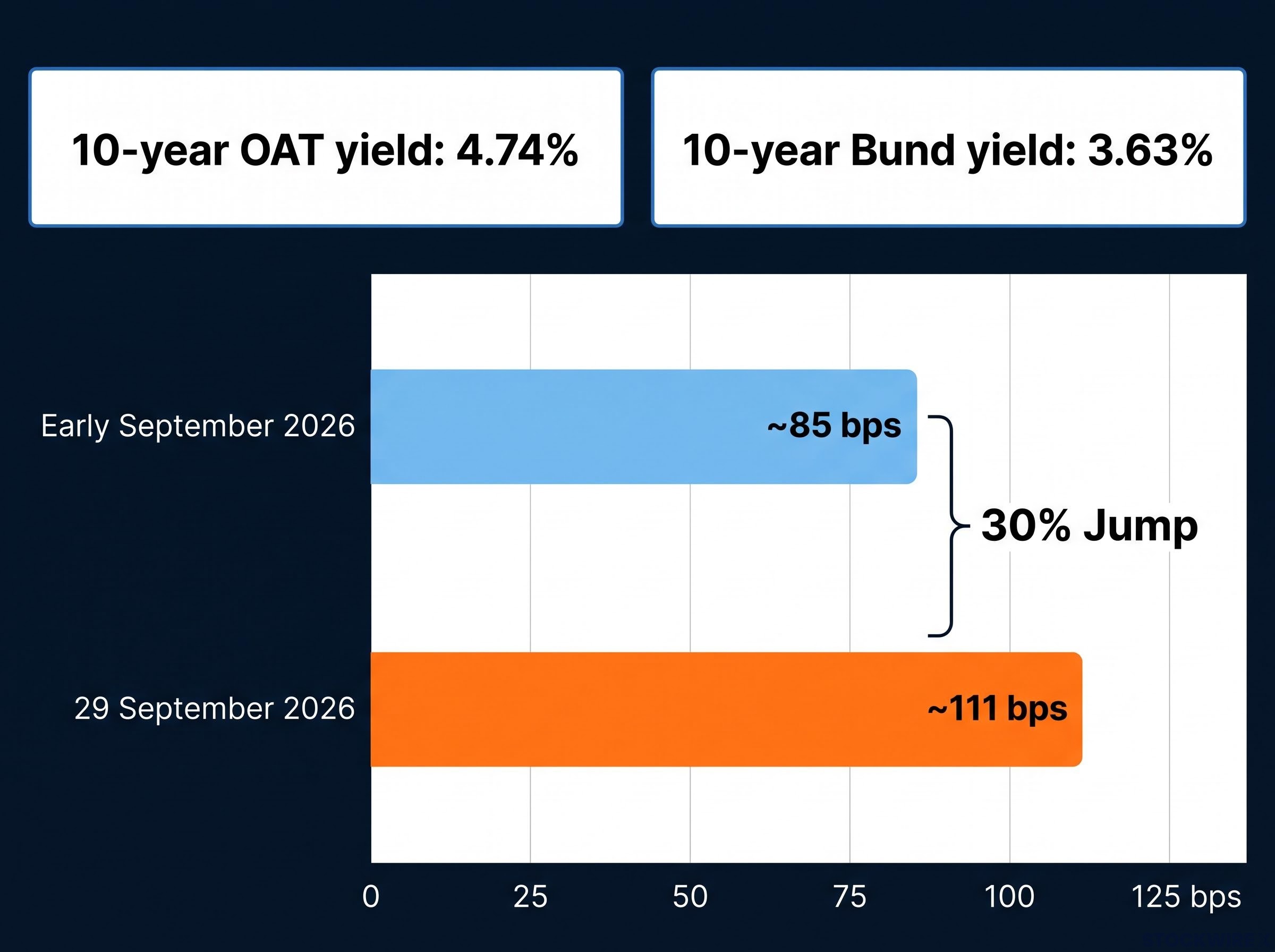 The 30% Jump: OAT-Bund Spread in September 2026