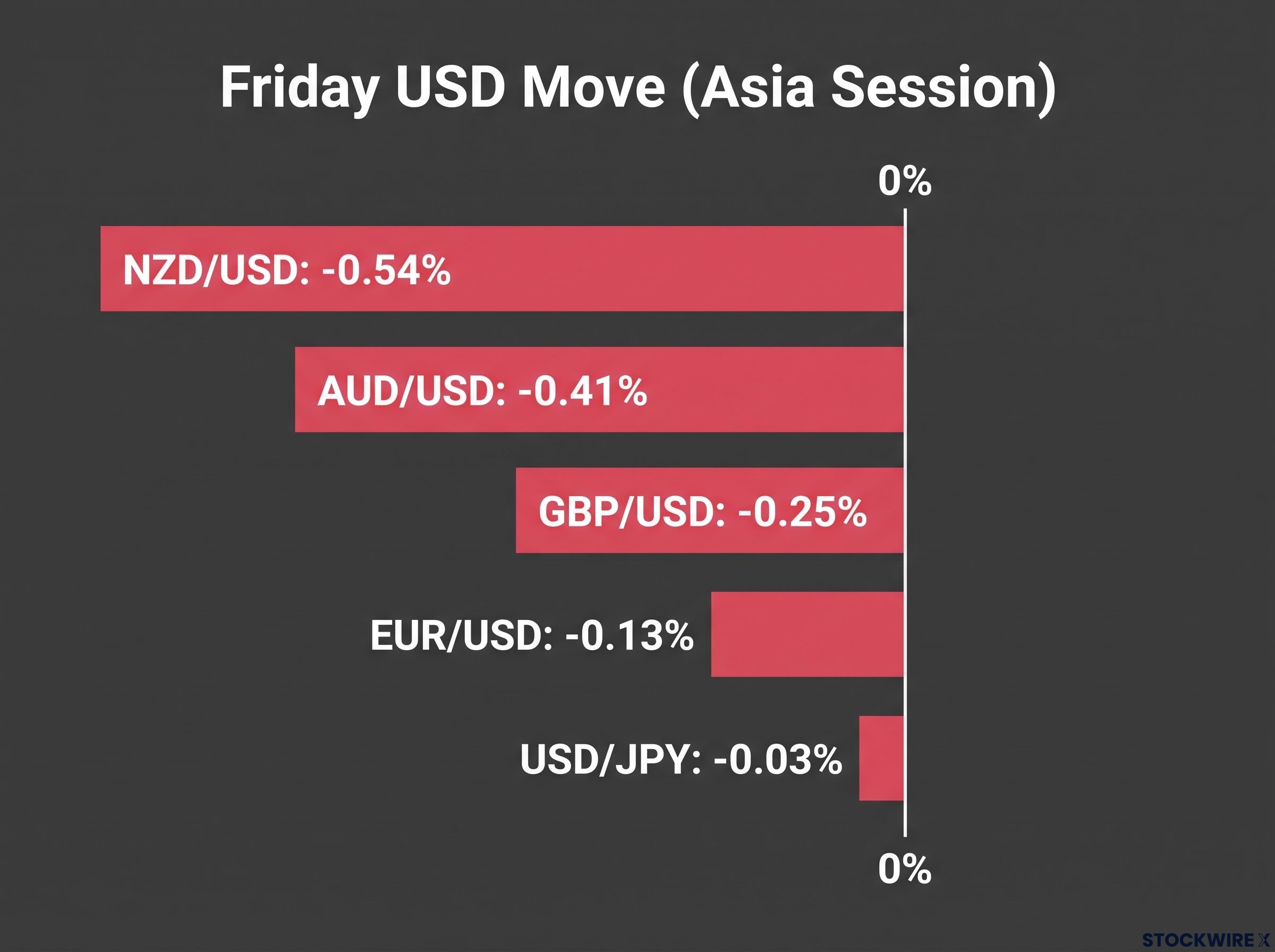Friday USD Moves Across Major Pairs