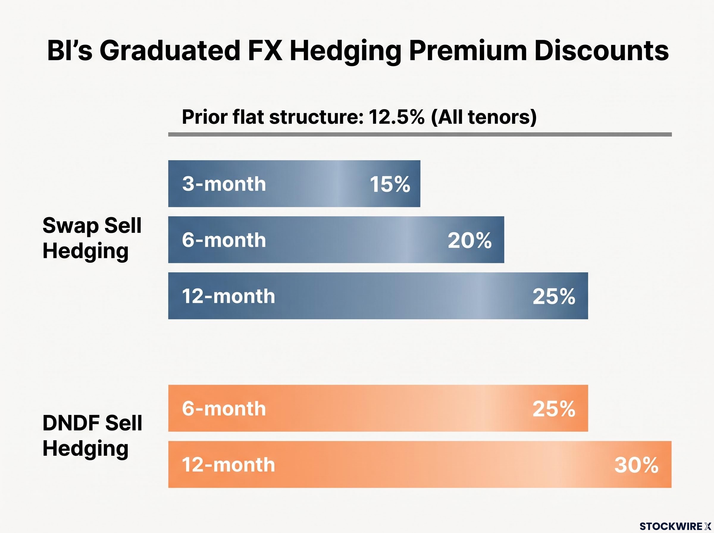 BI's Graduated FX Hedging Premium Discounts